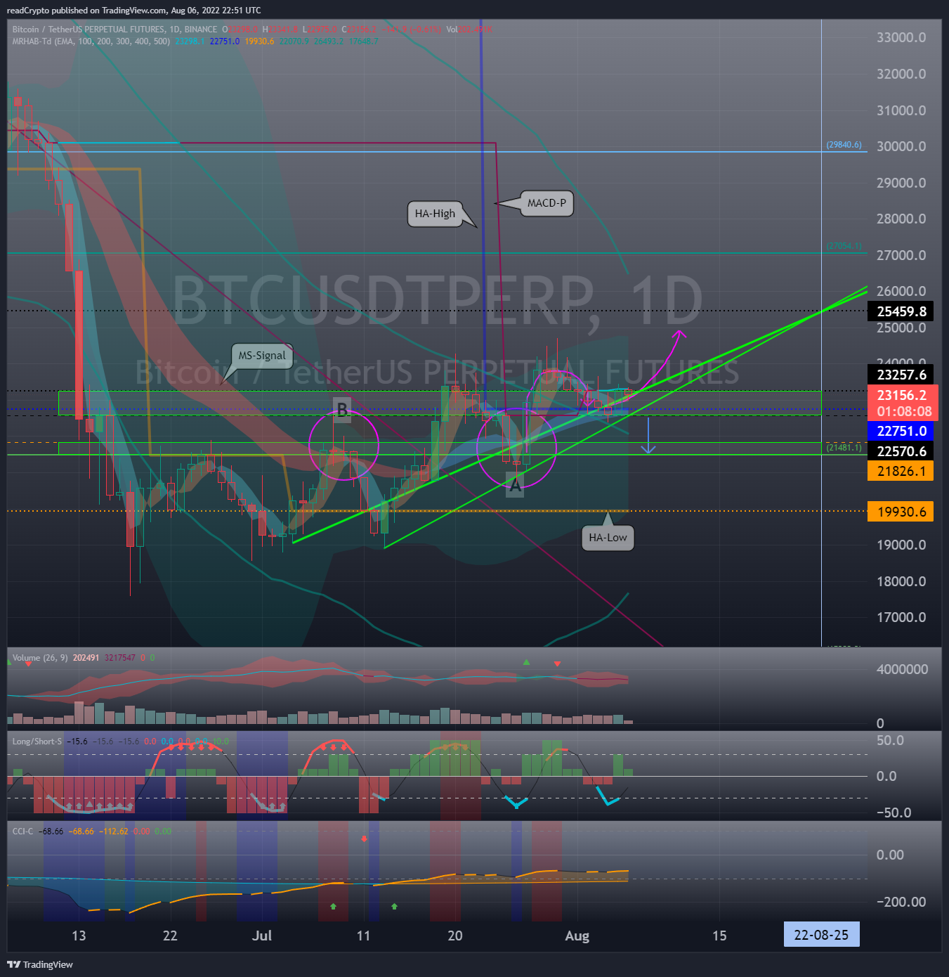 BINANCE:BTCUSDTPERP Chart Image by readCrypto