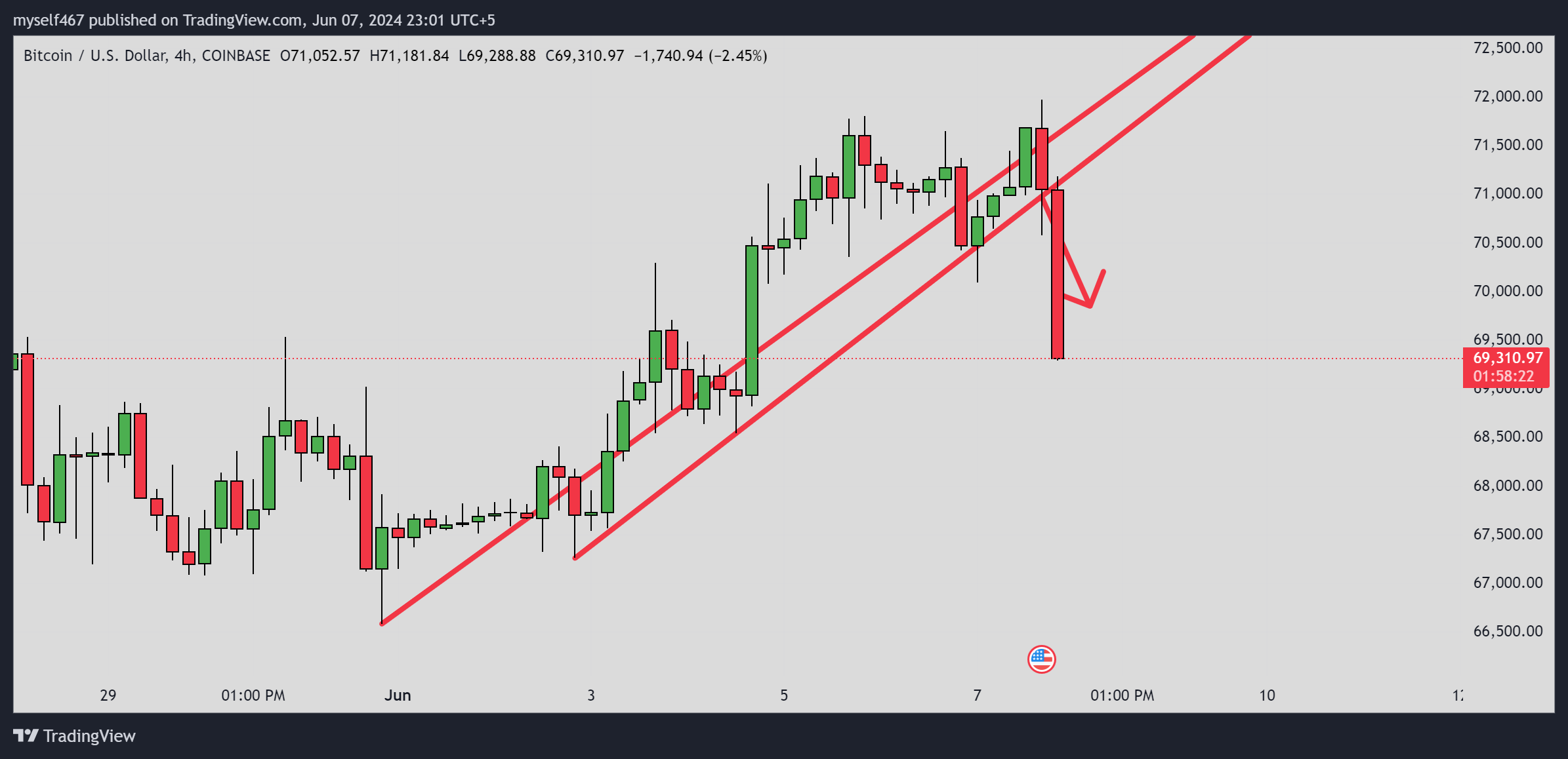 COINBASE:BTCUSD Chart Image by myself467
