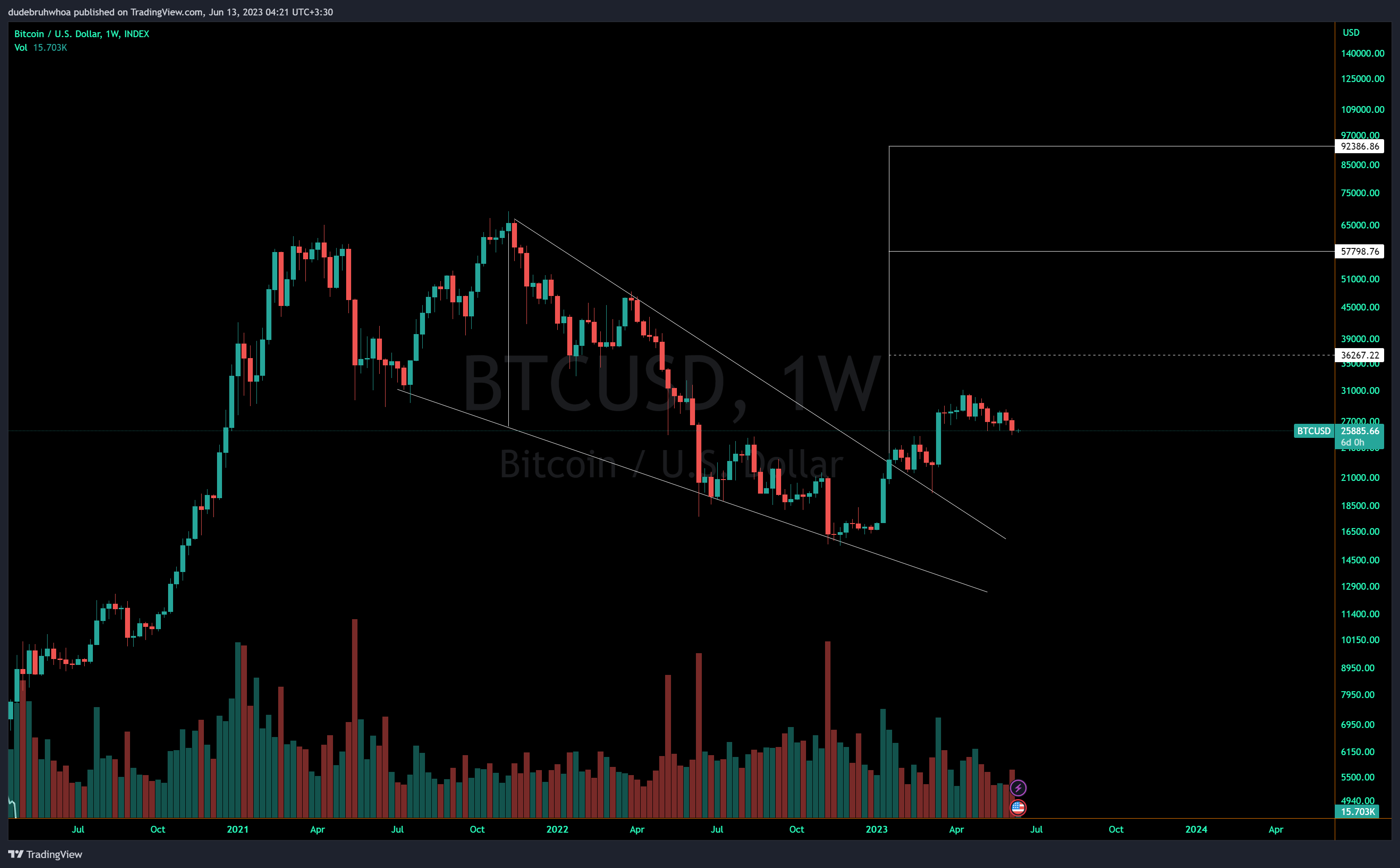 INDEX:BTCUSD Chart Image by dudebruhwhoa