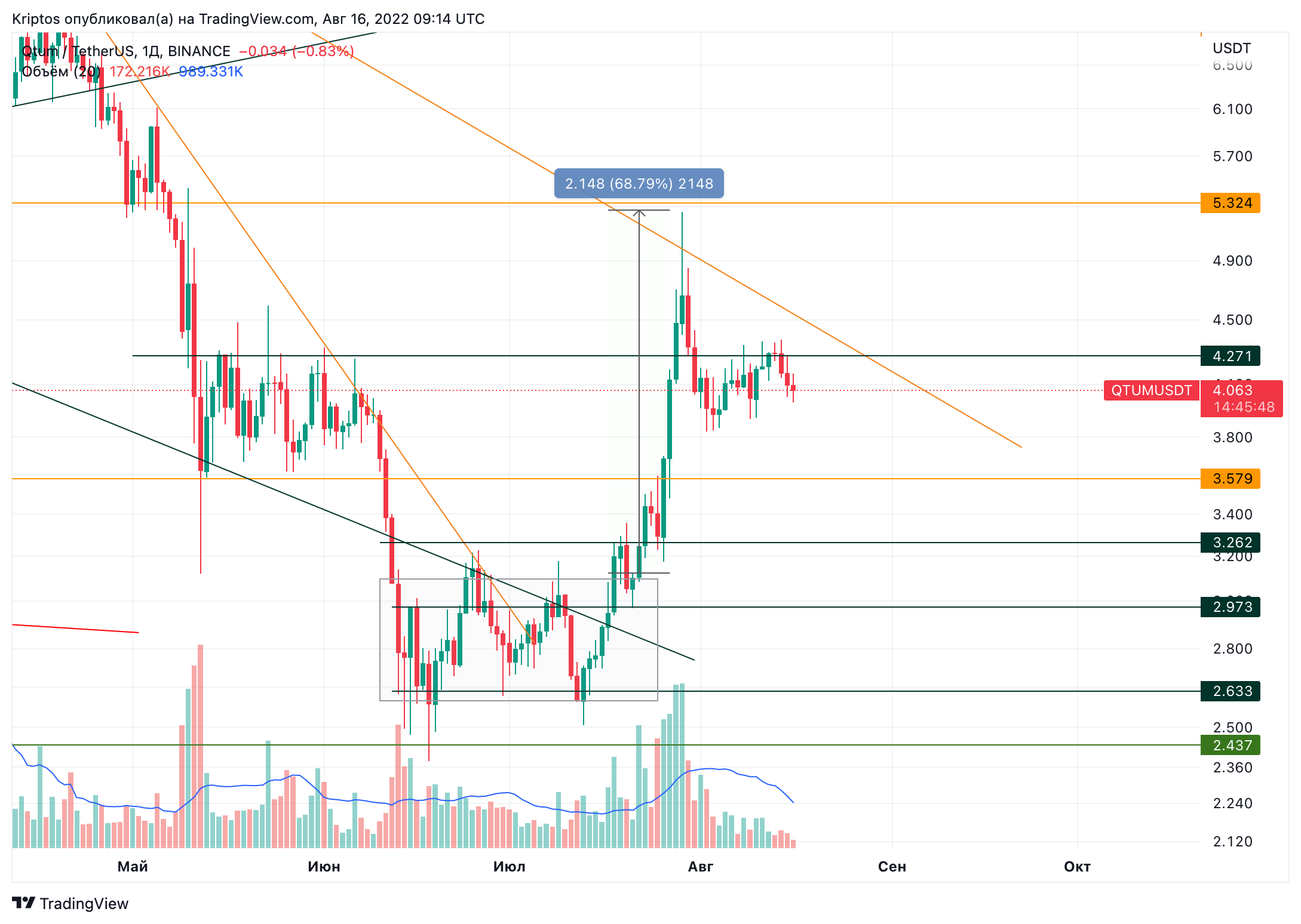 BINANCE:QTUMUSDT Chart Image by Kirill_Gaitan