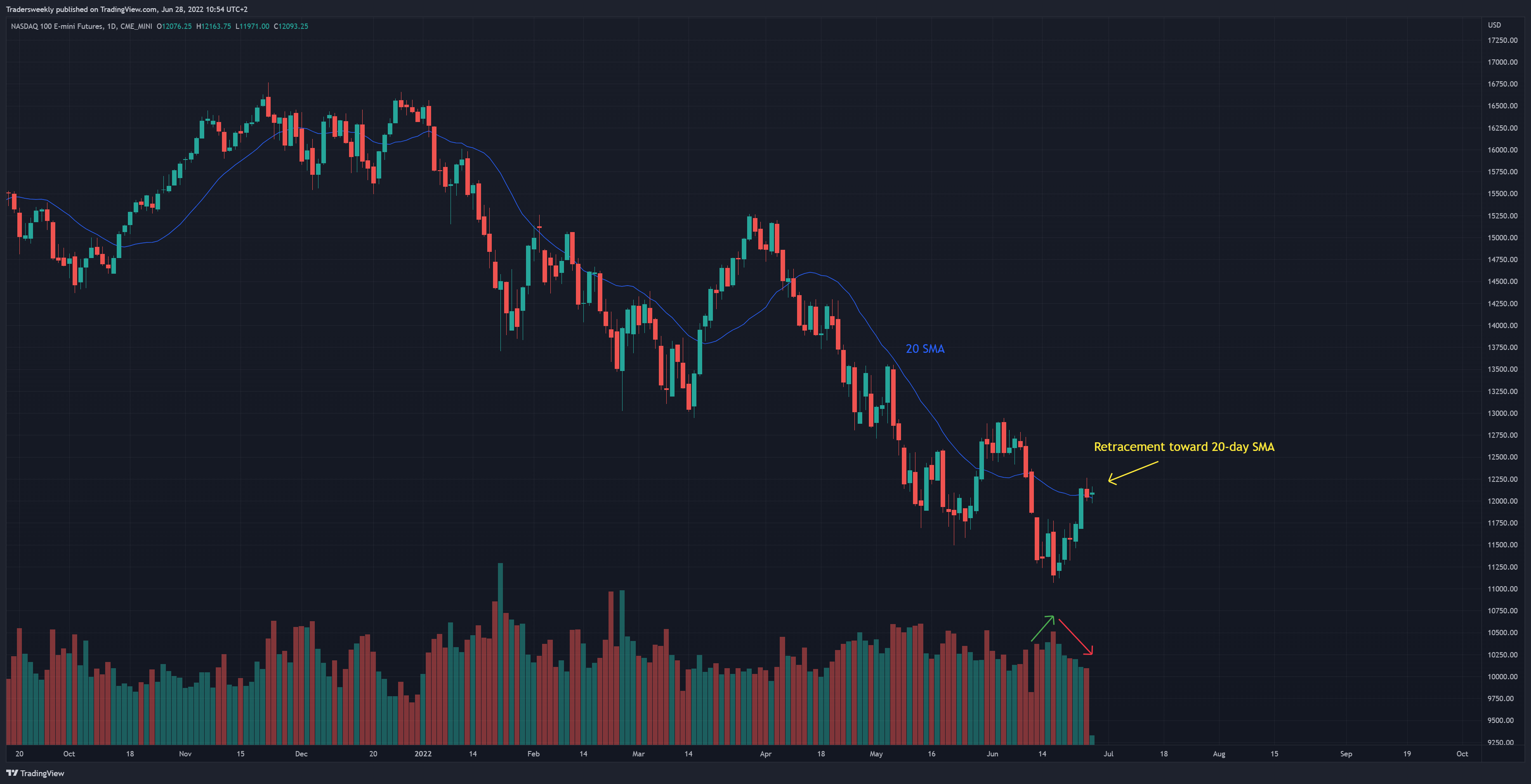 CME_MINI:NQ1! Chart Image by Tradersweekly