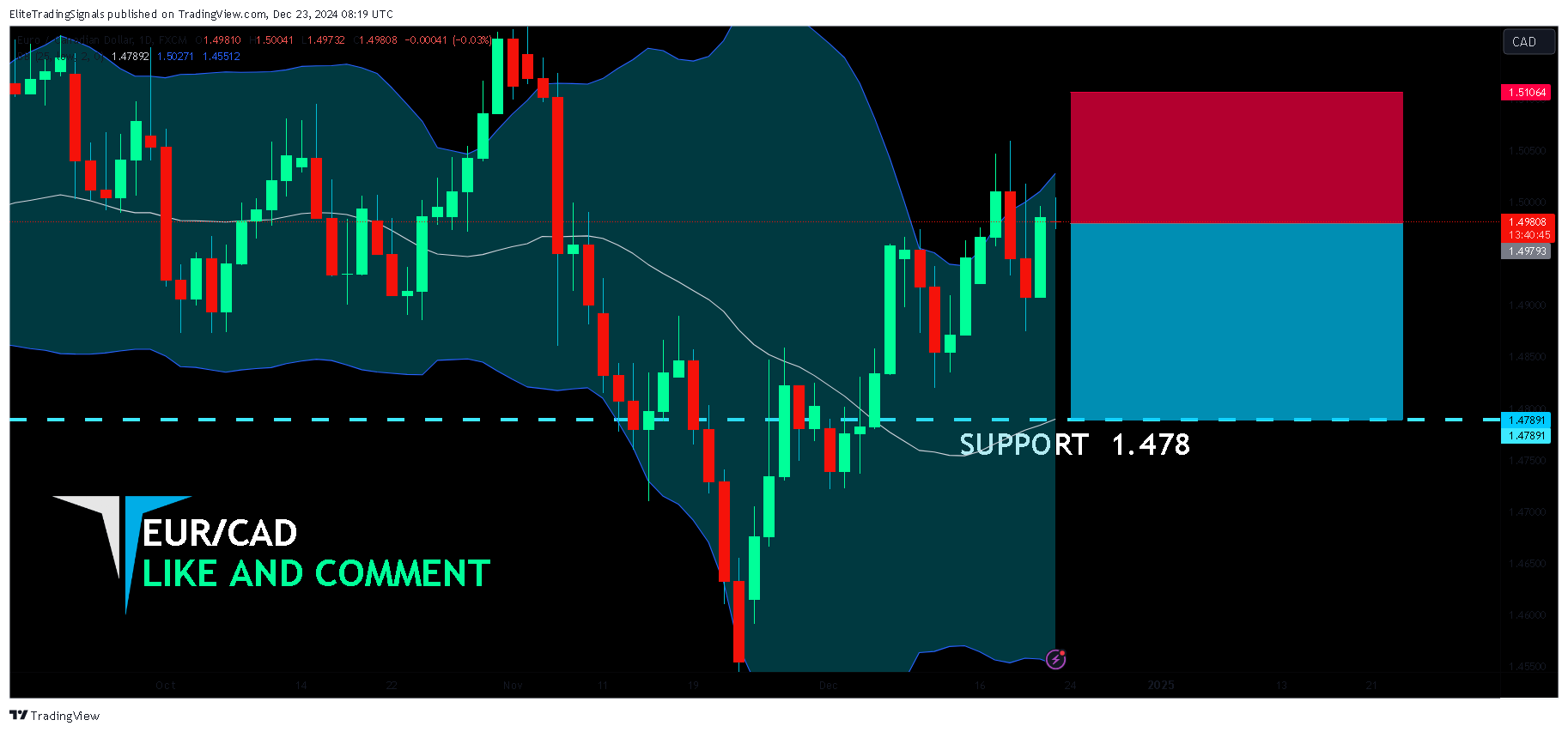 FX:EURCAD Chart Image by EliteTradingSignals