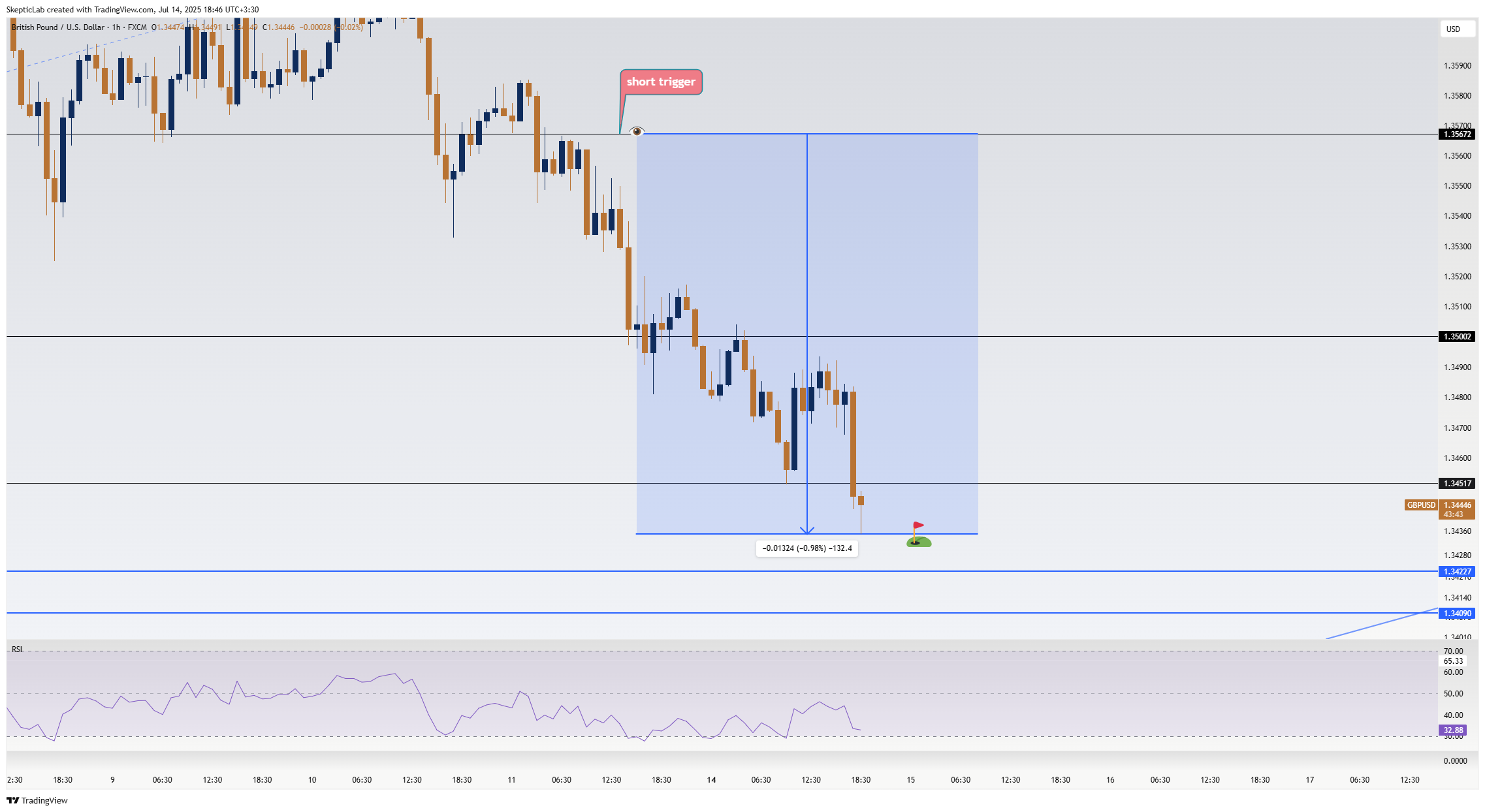 FX:GBPUSD Chart Image by SkepticLab