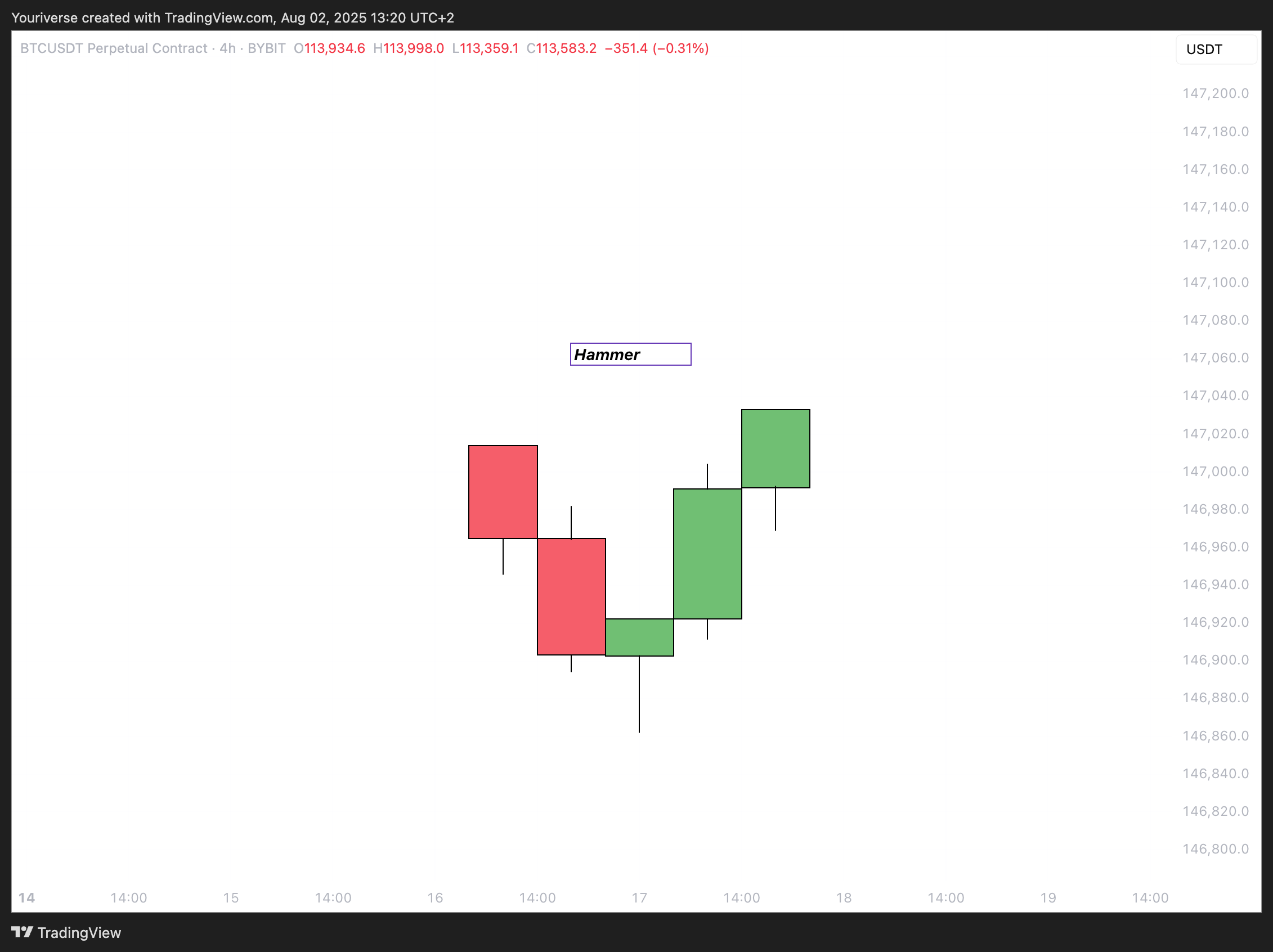 BYBIT:BTCUSDT.P Chart Image by Youriverse