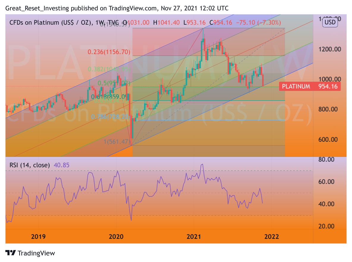 TVC:PLATINUM Chart Image by Great_Reset_Investing