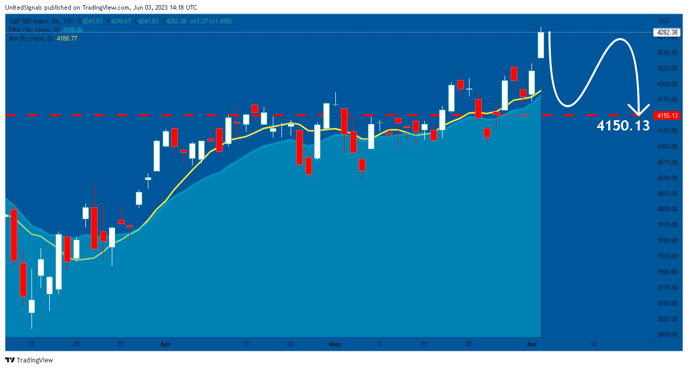 TVC:SPX Chart Image by UnitedSignals