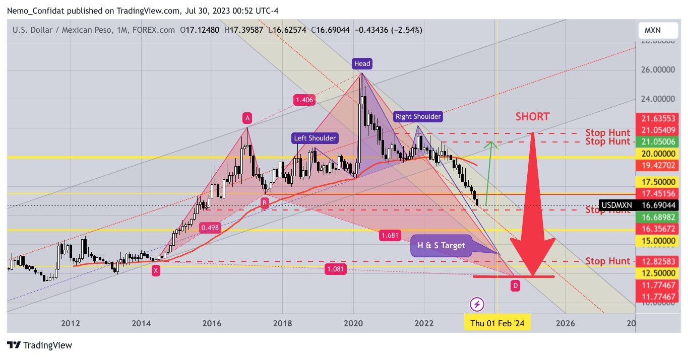 FOREXCOM:USDMXN Chart Image by Nemo_Confidat