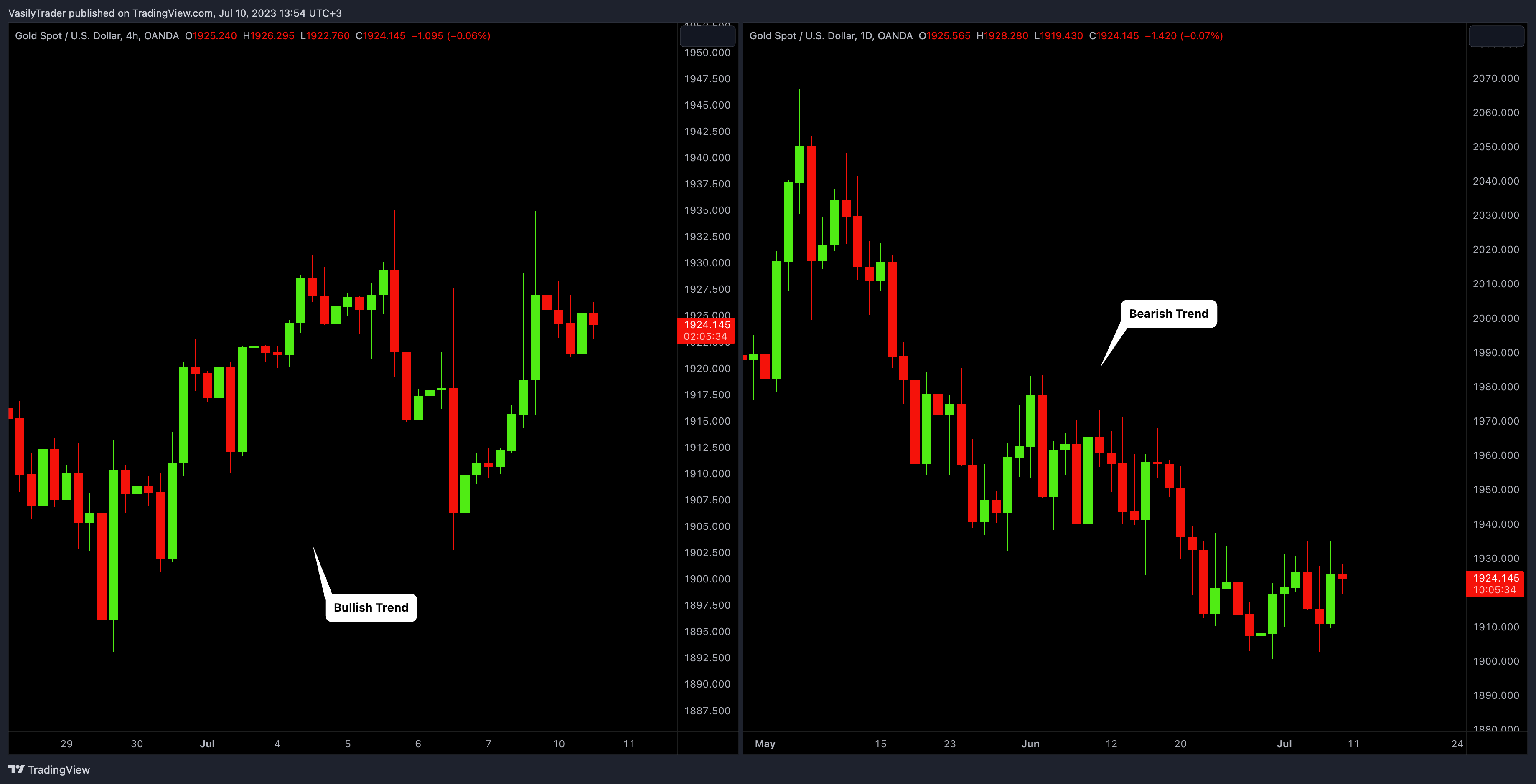 OANDA:XAUUSD Chart Image by VasilyTrader
