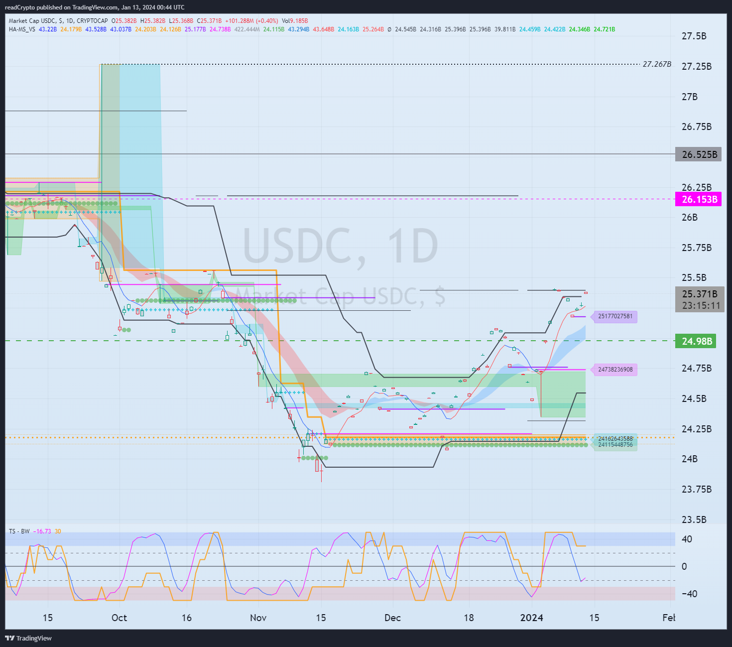 CRYPTOCAP:USDC Chart Image by readCrypto