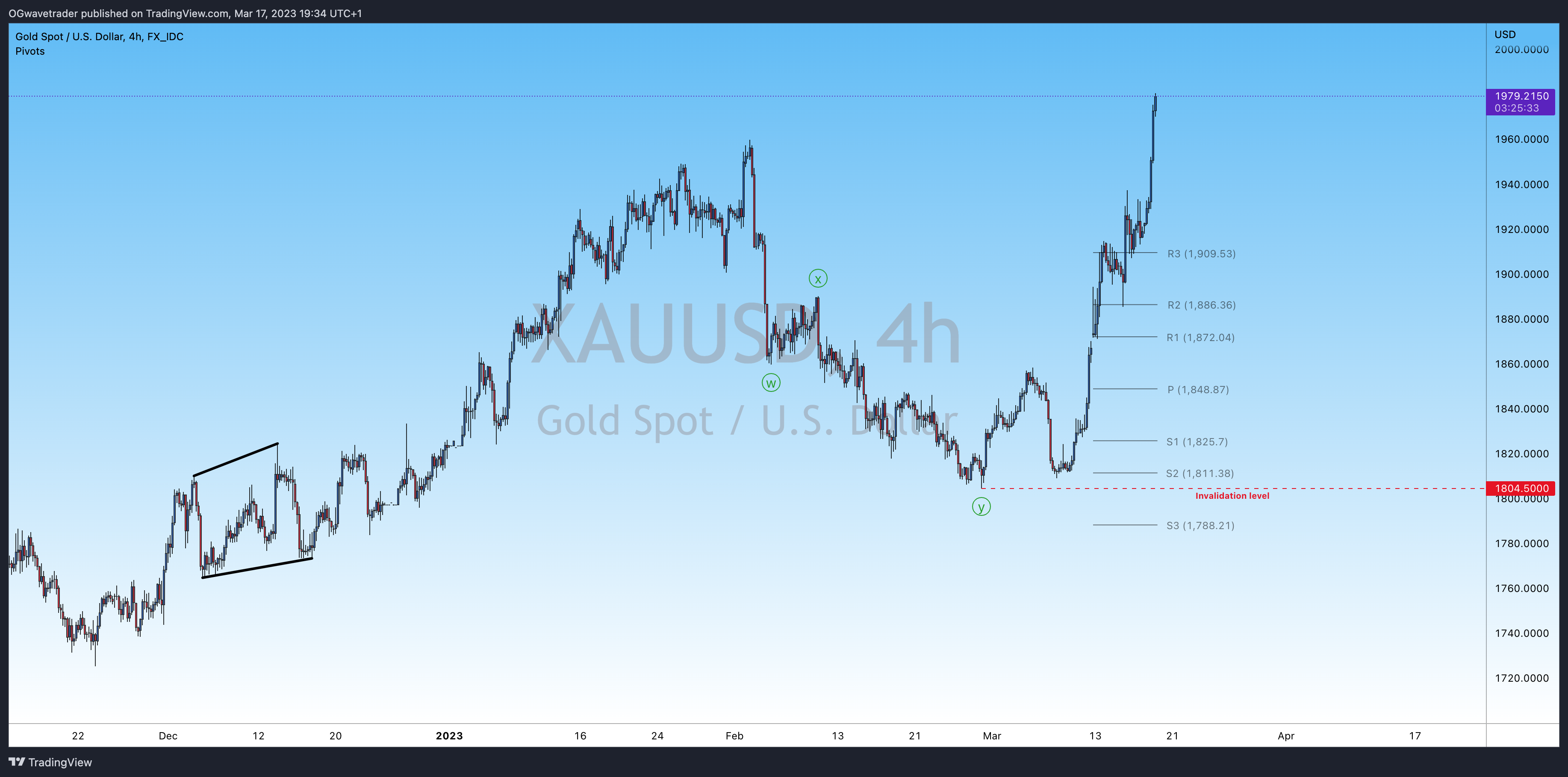 FX_IDC:XAUUSD Chart Image by OGwavetrader