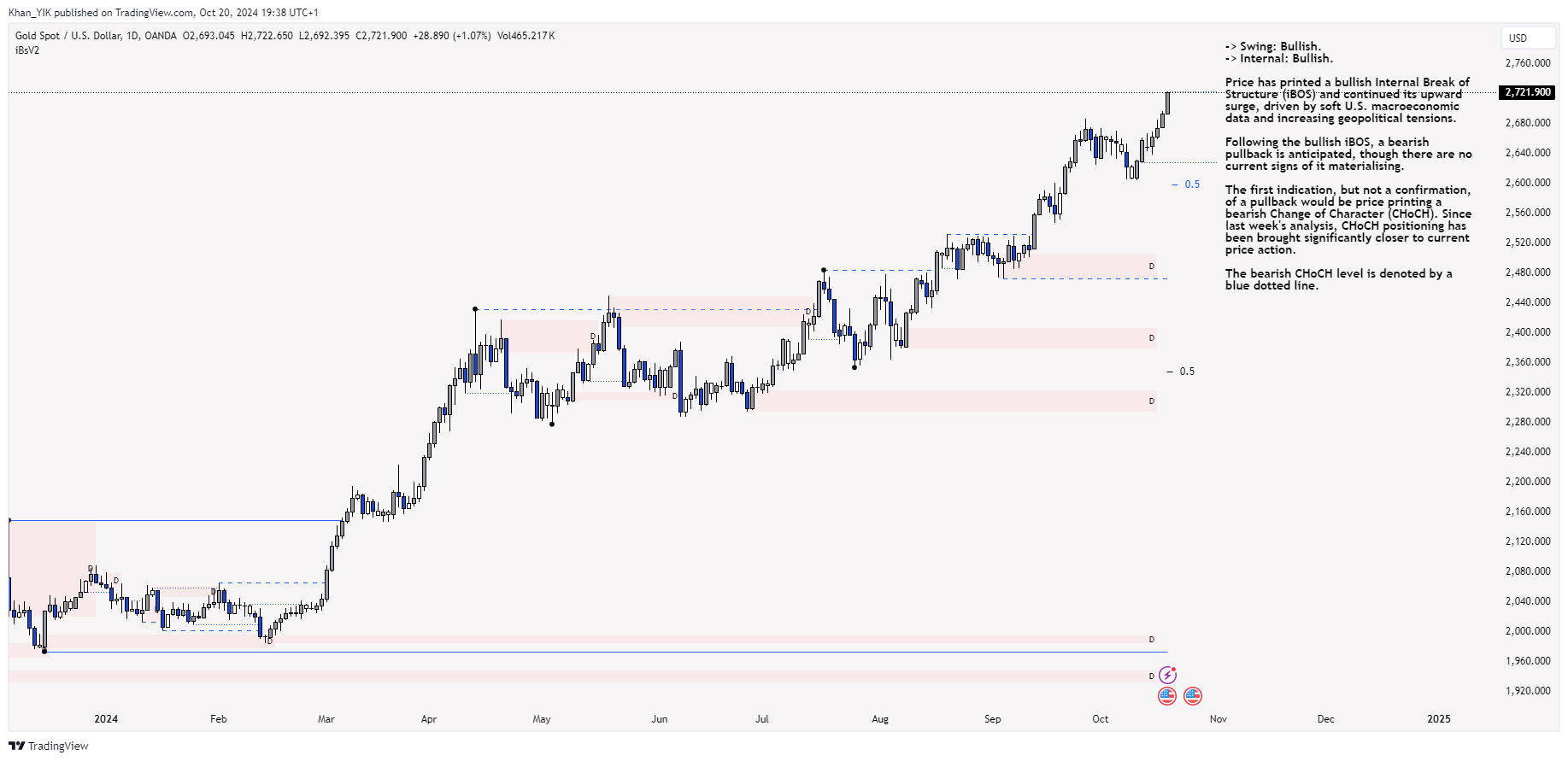 OANDA:XAUUSD Chart Image by Khan_YIK