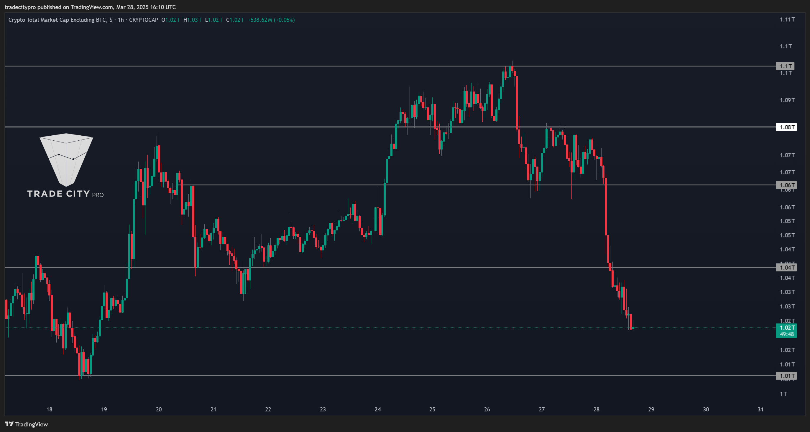 CRYPTOCAP:TOTAL2 Chart Image by tradecitypro