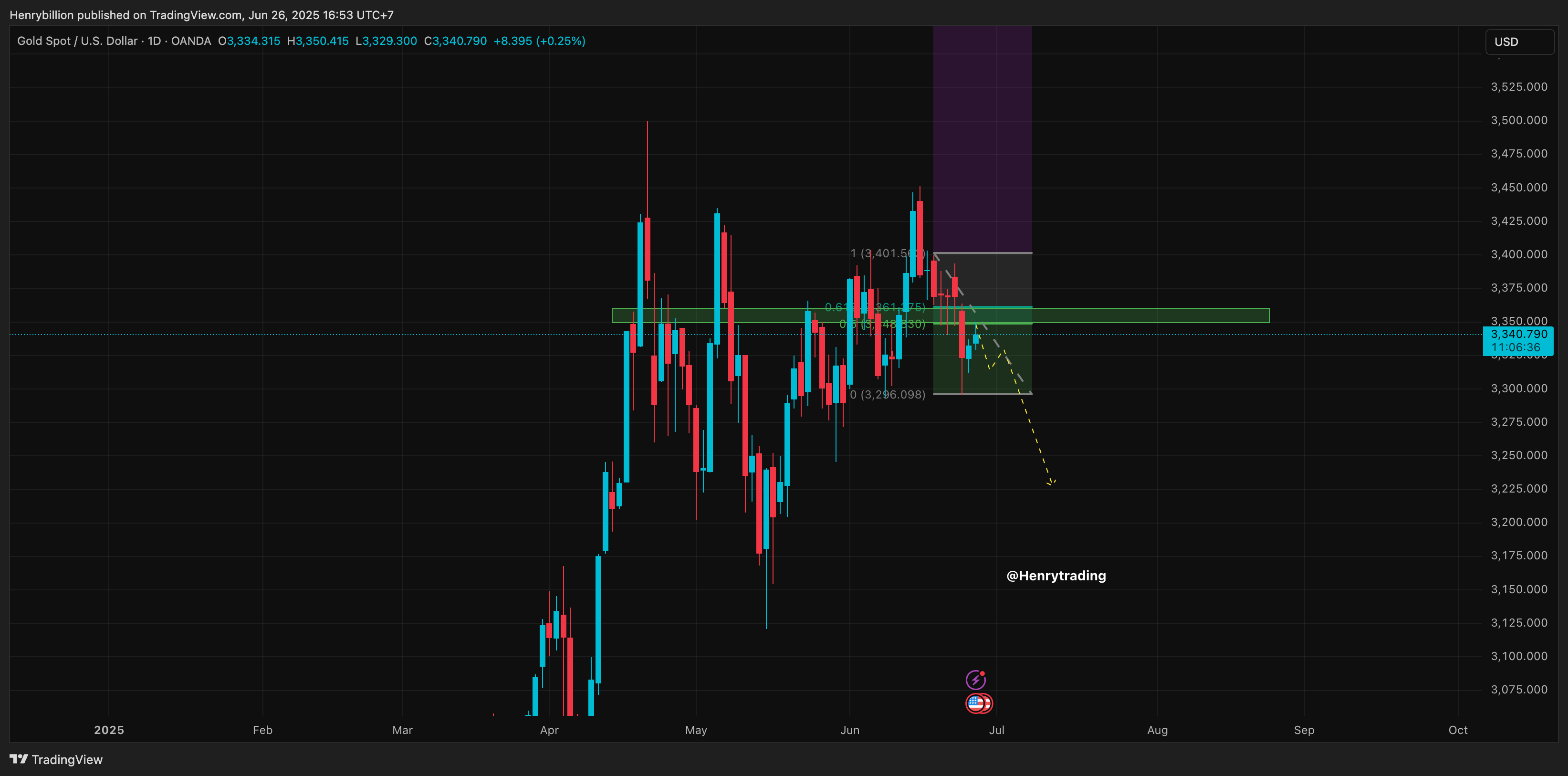 OANDA:XAUUSD Chart Image by Henrybillion