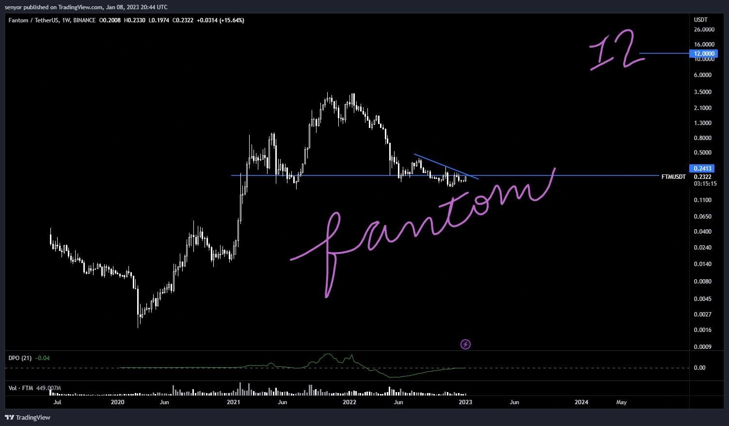 BINANCE:FTMUSDT Chart Image by senyor