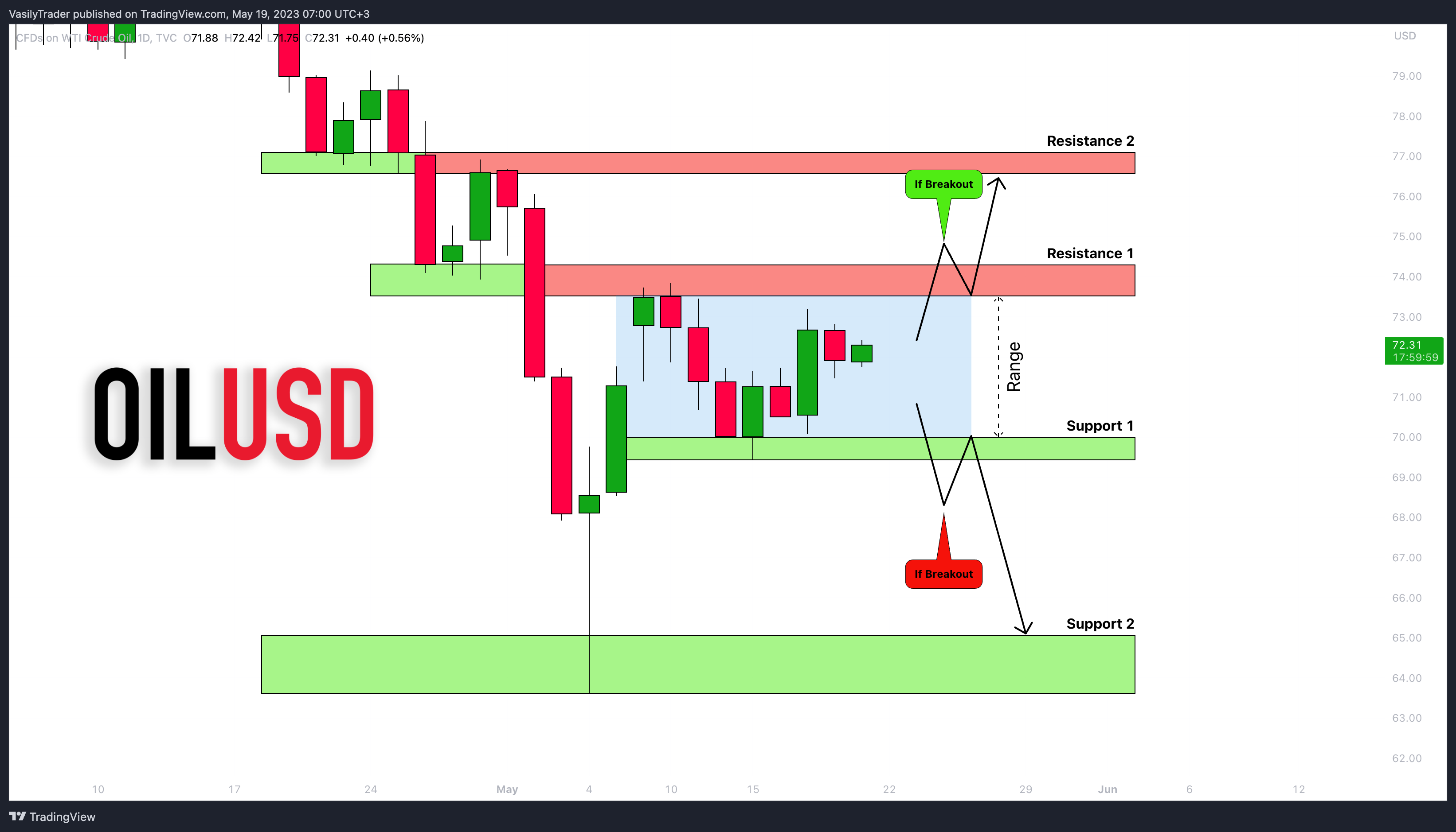 TVC:USOIL Chart Image by VasilyTrader