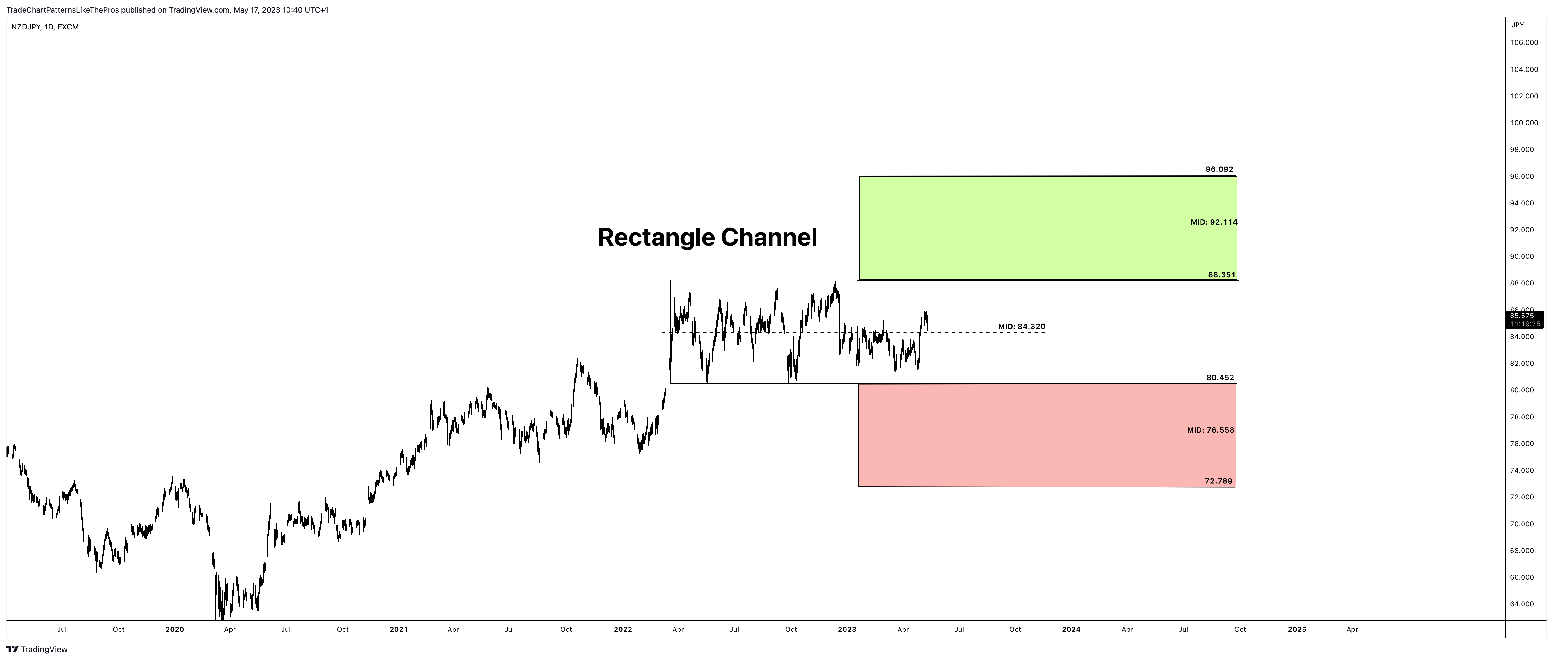 FX:NZDJPY Chart Image by TradeChartPatternsLikeThePros