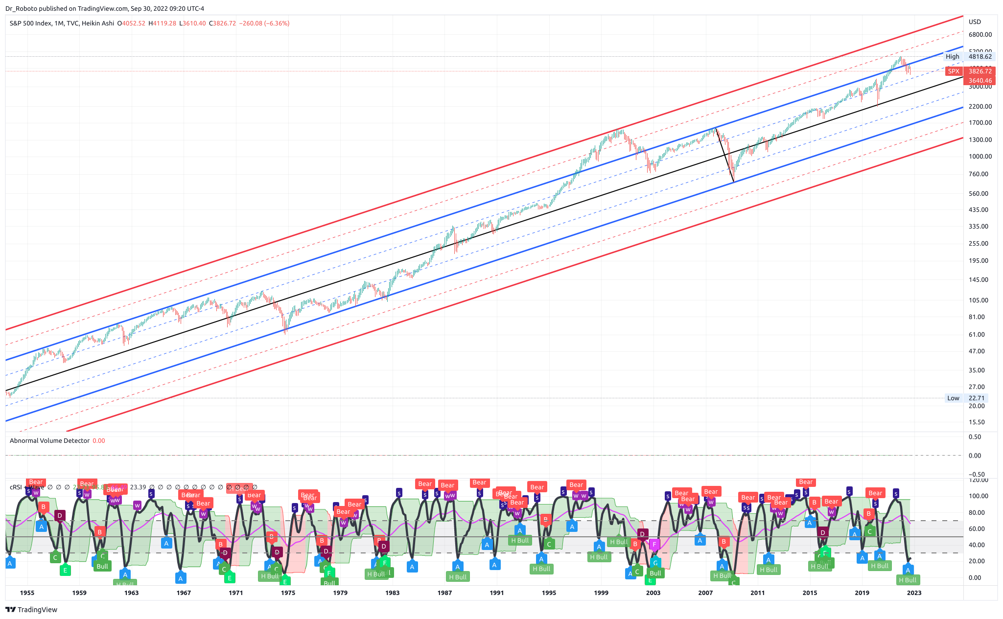 TVC:SPX Chart Image by Dr_Roboto