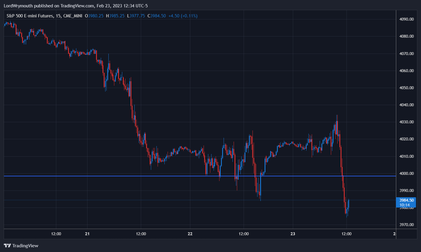 CME_MINI:ES1! Chart Image by LordWrymouth