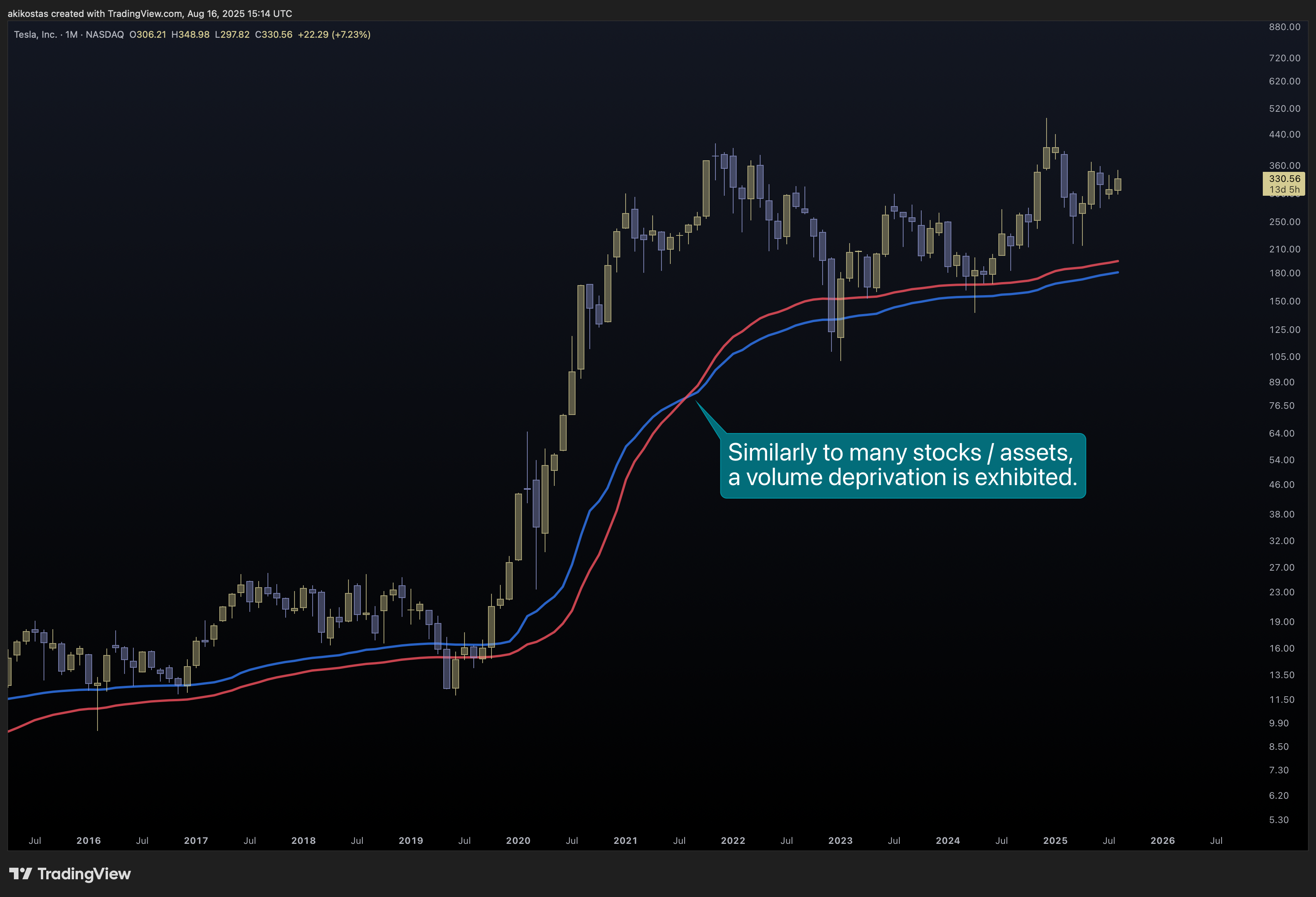 BATS:TSLA Chart Image by akikostas