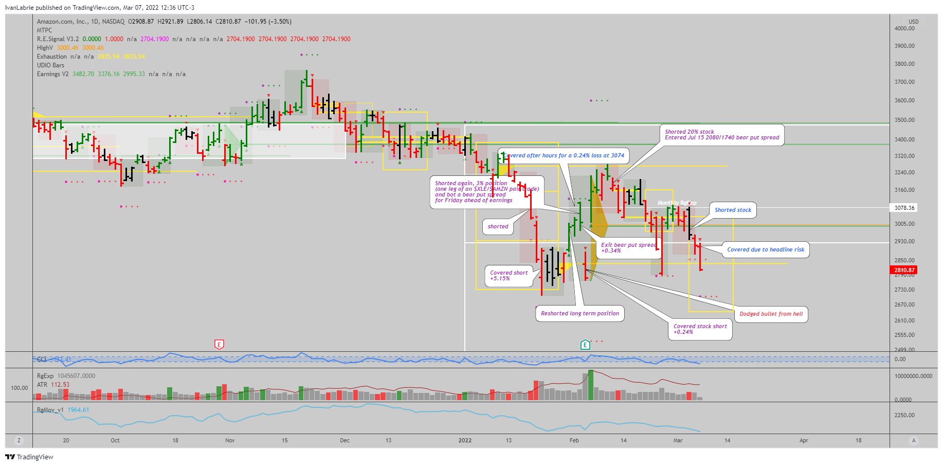 NASDAQ:AMZN Chart Image by IvanLabrie