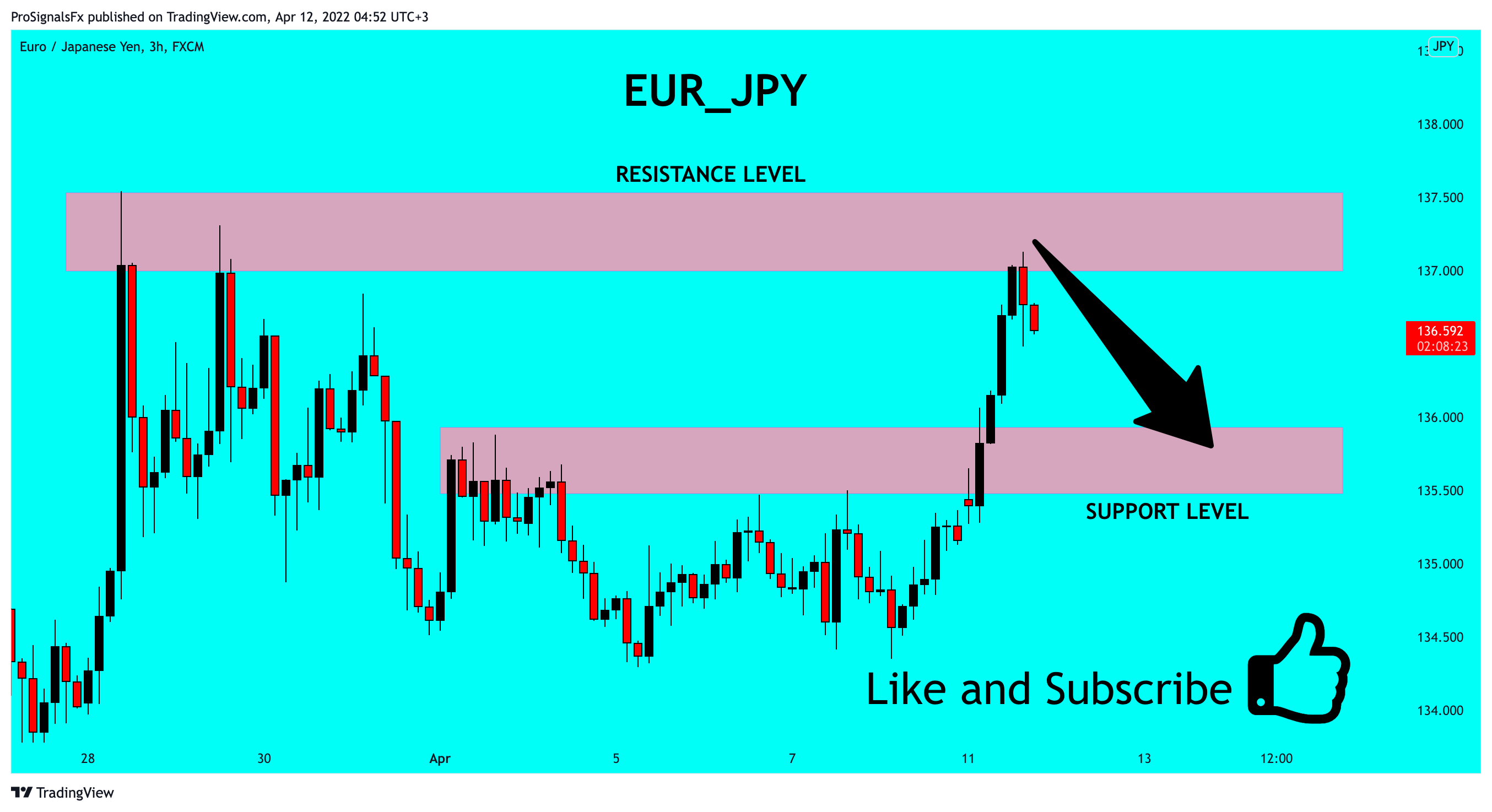 FX:EURJPY Chart Image by ProSignalsFx