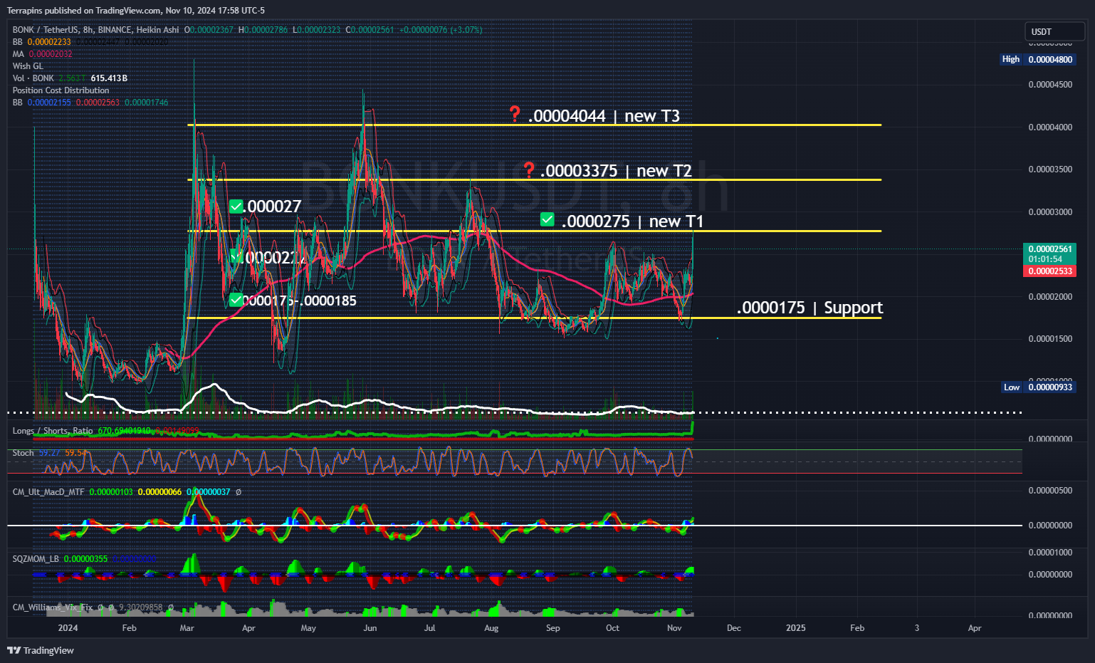 BINANCE:BONKUSDT Chart Image by Terrapins