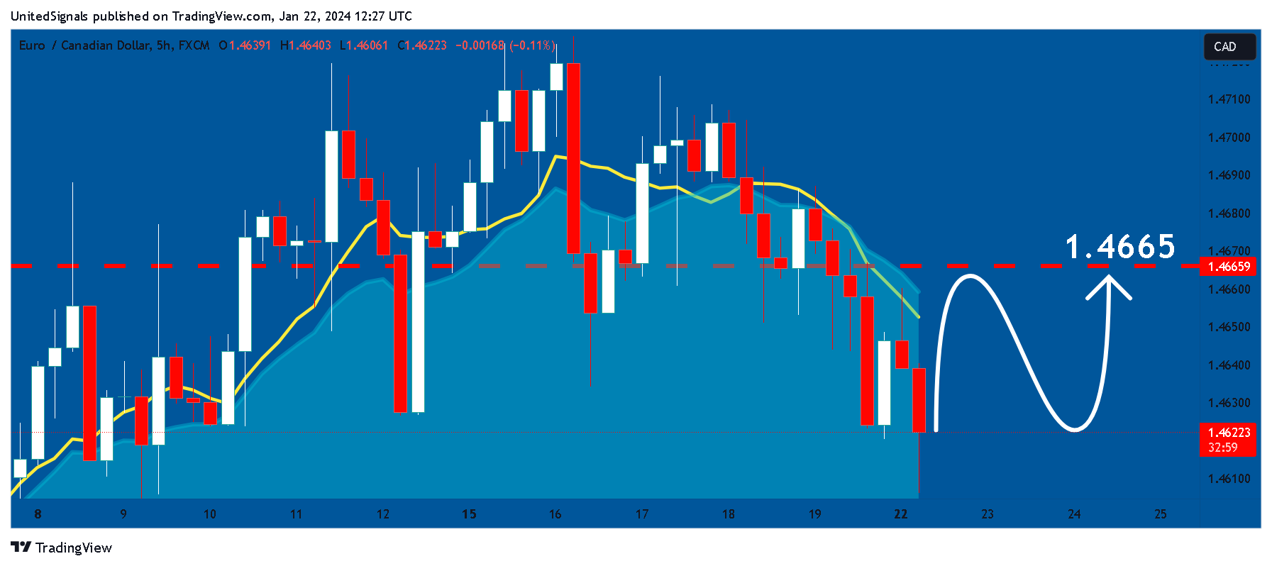 FX:EURCAD Chart Image by UnitedSignals
