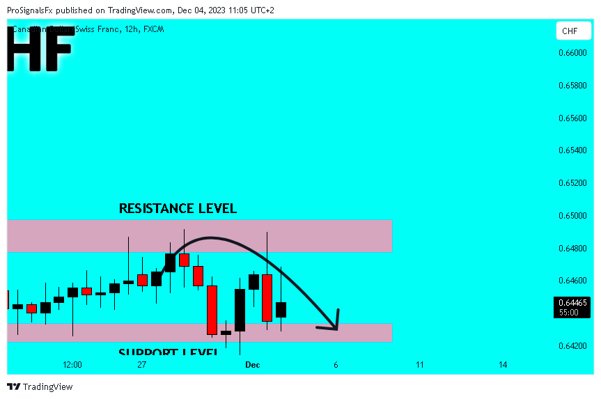 FX:CADCHF Chart Image by ProSignalsFx