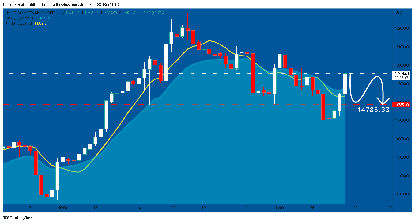 BLACKBULL:NAS100 Chart Image by UnitedSignals