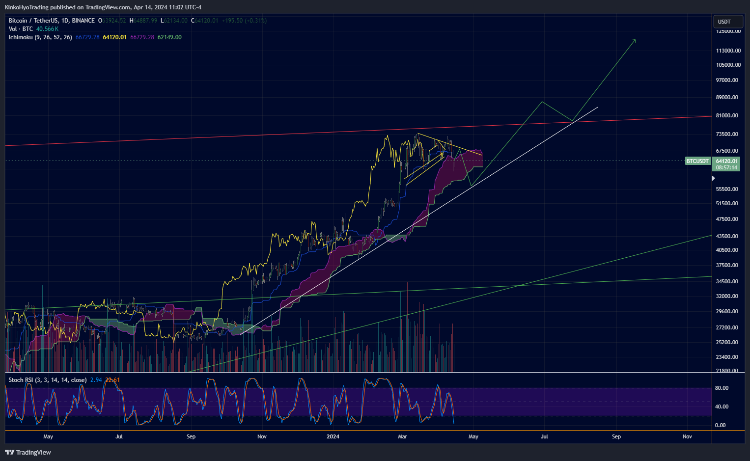 BINANCE:BTCUSDT Chart Image by KinkoHyoTrading
