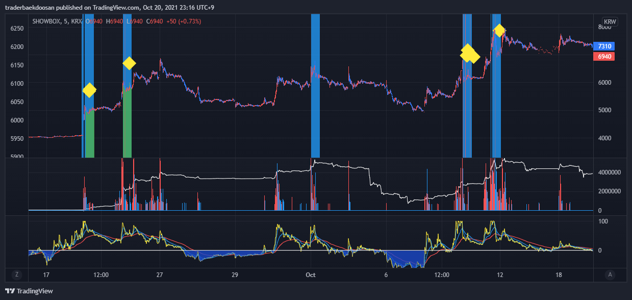 KRX:086980 Chart Image by traderbaekdoosan