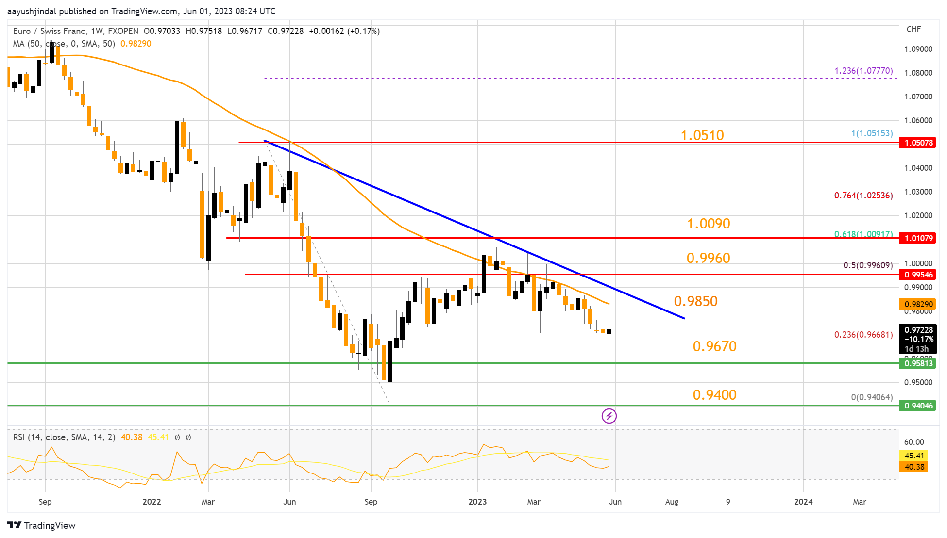 FXOPEN:EURCHF Chart Image by aayushjindal