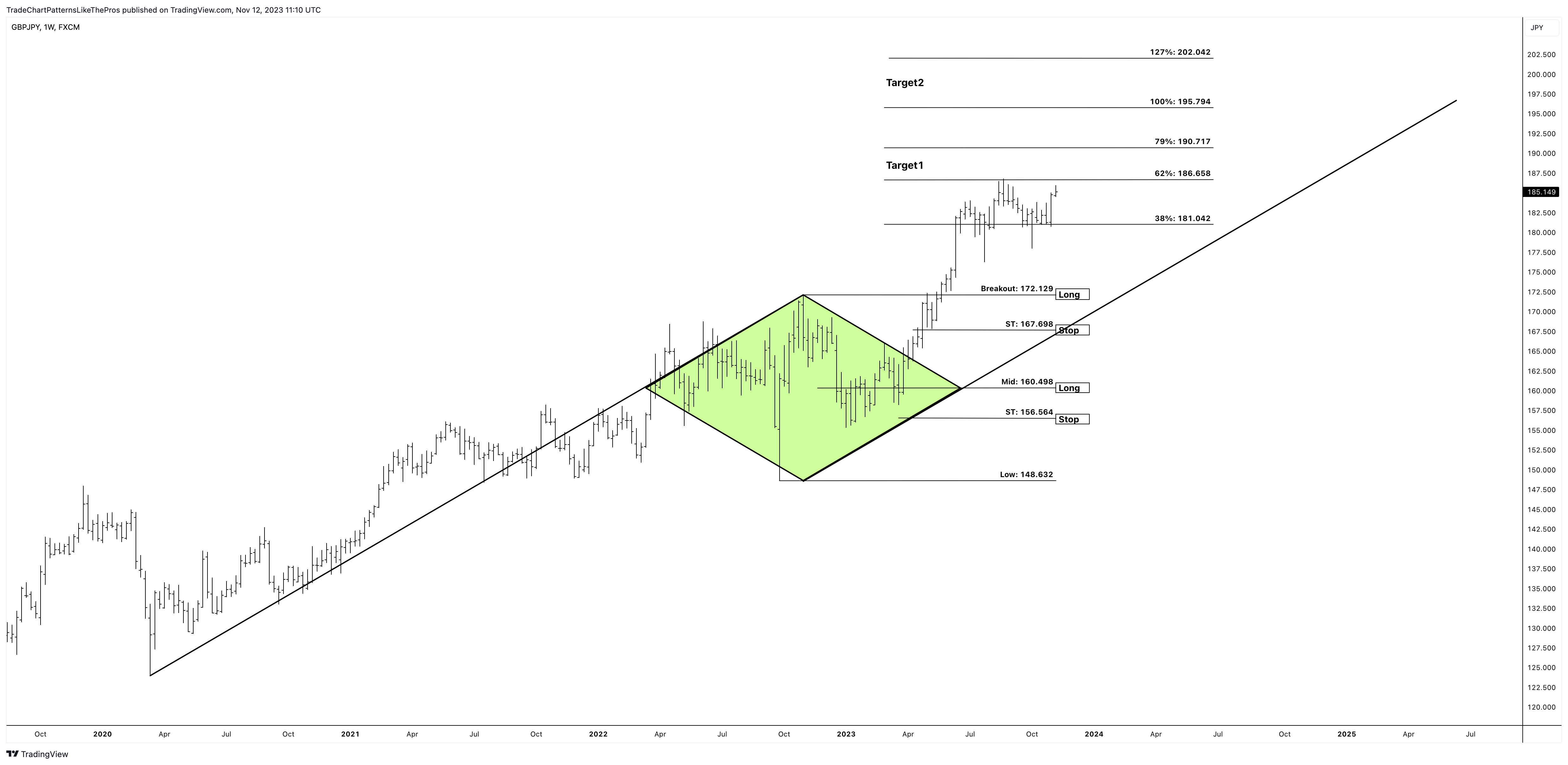 FX:GBPJPY Chart Image by TradeChartPatternsLikeThePros