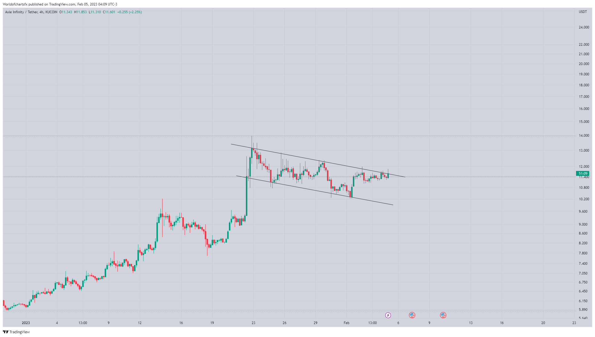 KUCOIN:AXSUSDT Chart Image by Worldofchartsfx