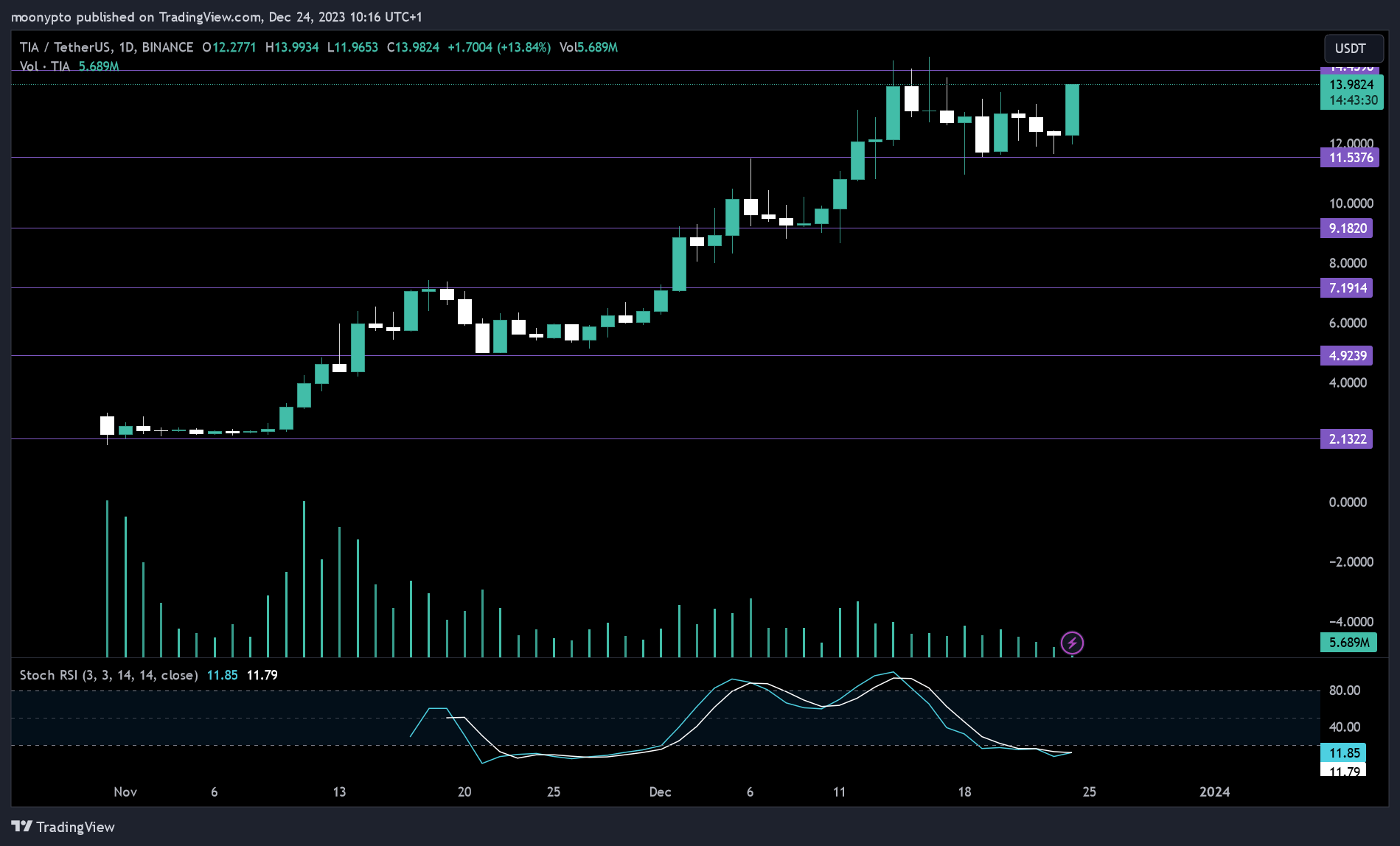 BINANCE:TIAUSDT Chart Image by moonypto