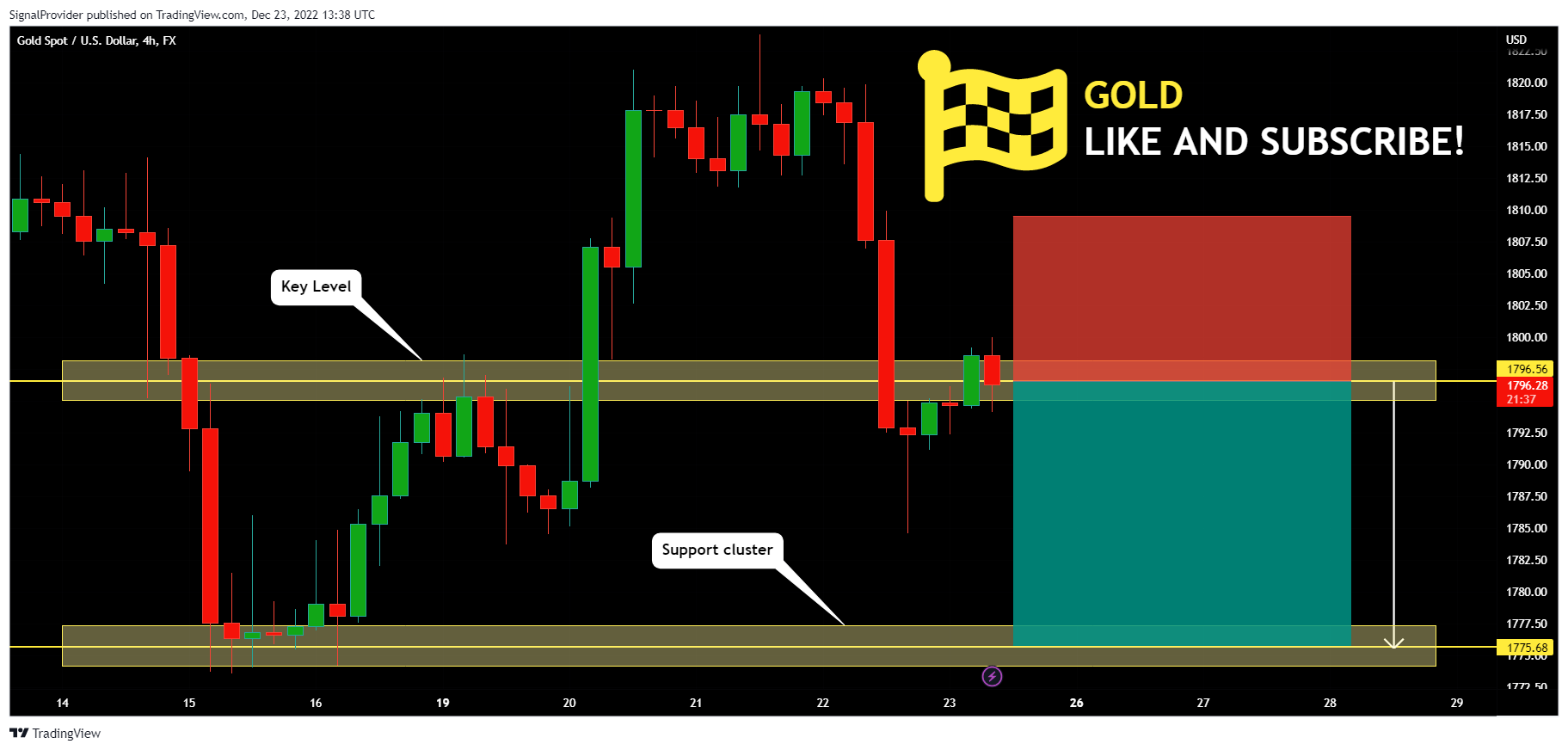FX:XAUUSD Chart Image by SignalProvider