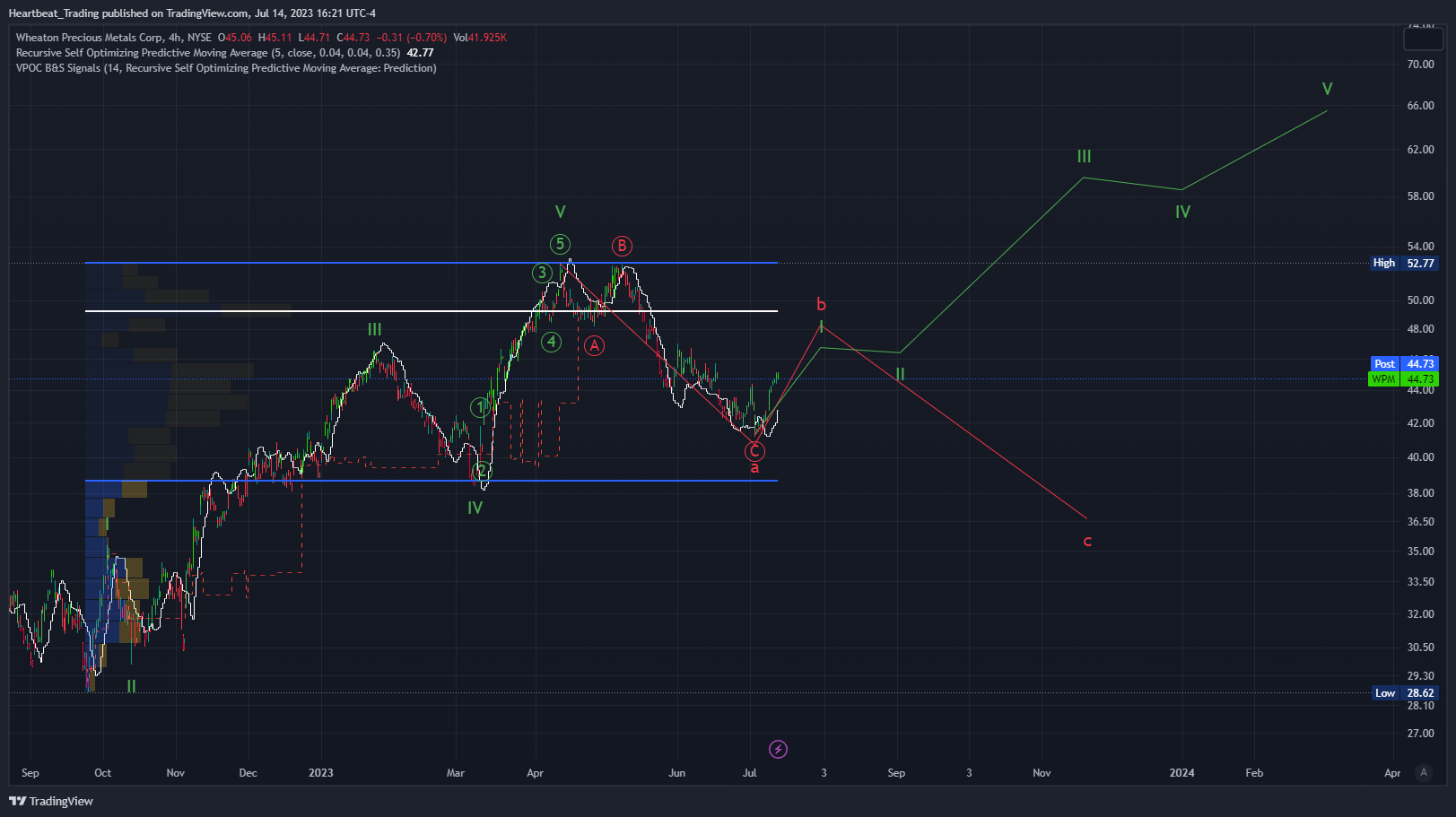NYSE:WPM Chart Image by Heartbeat_Trading