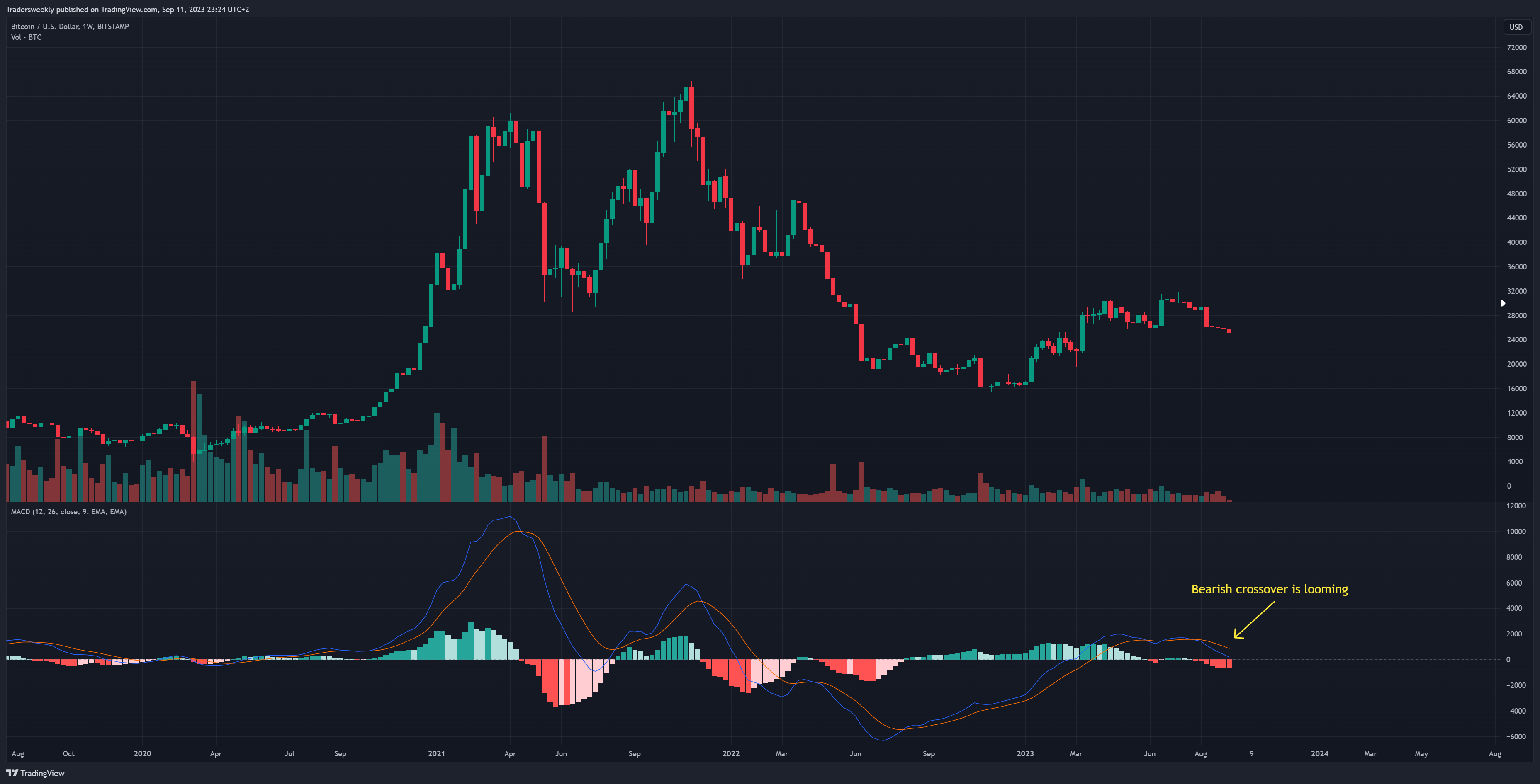 BITSTAMP:BTCUSD Chart Image by Tradersweekly