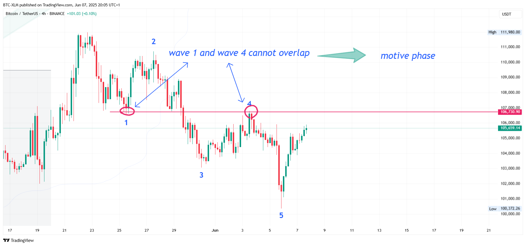 BINANCE:BTCUSDT Chart Image by BTC-XLM