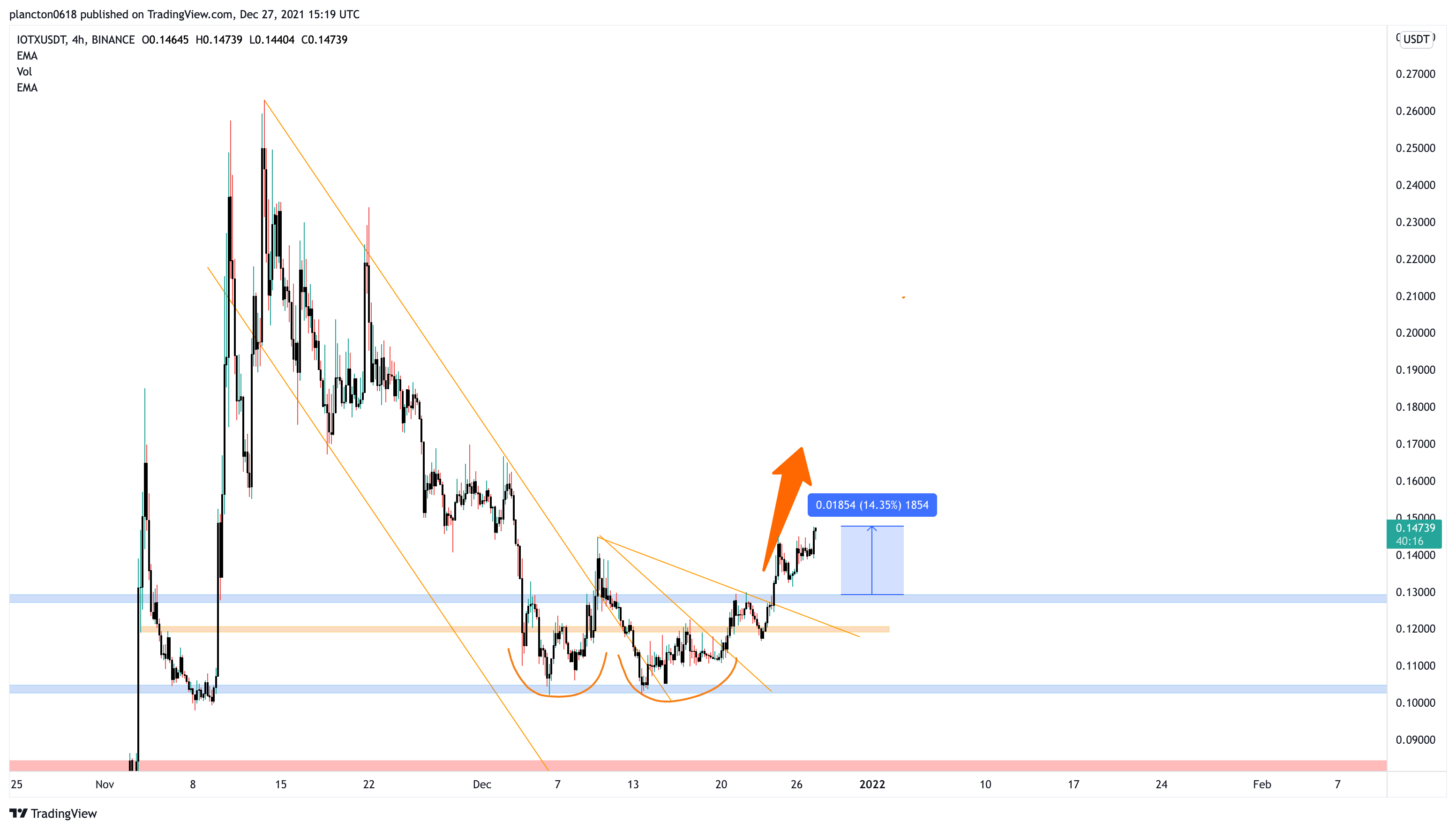 BINANCE:IOTXUSDT Chart Image by InkyGrip