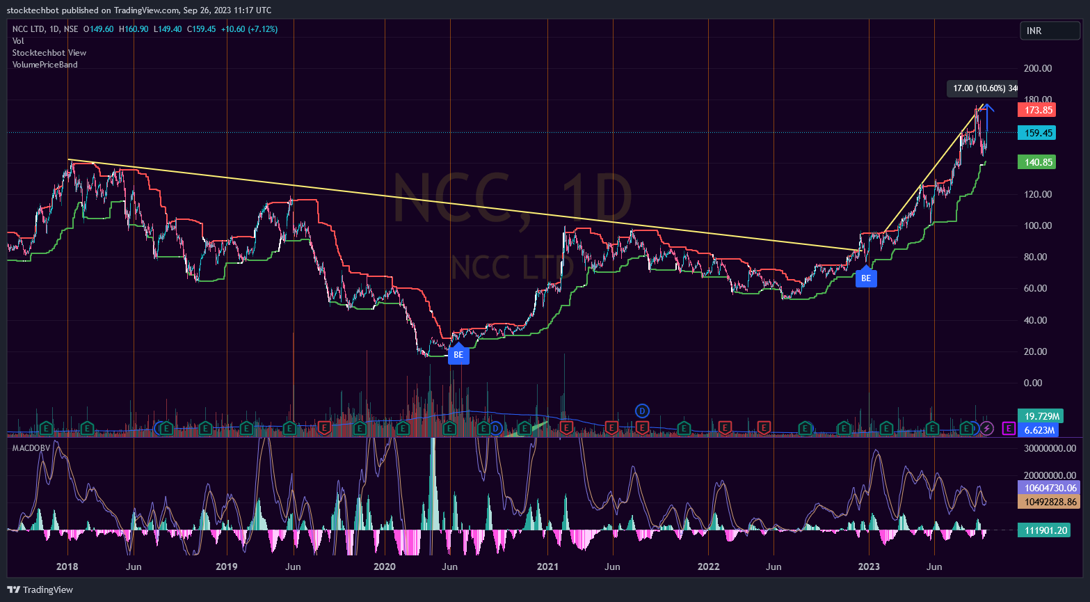 NSE:NCC Chart Image by stocktechbot