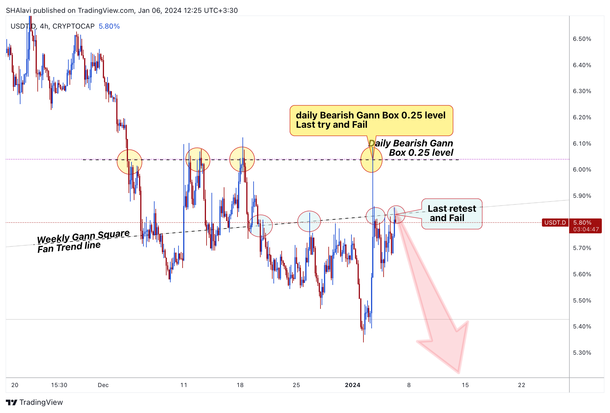 CRYPTOCAP:USDT.D Chart Image by SHAlavi