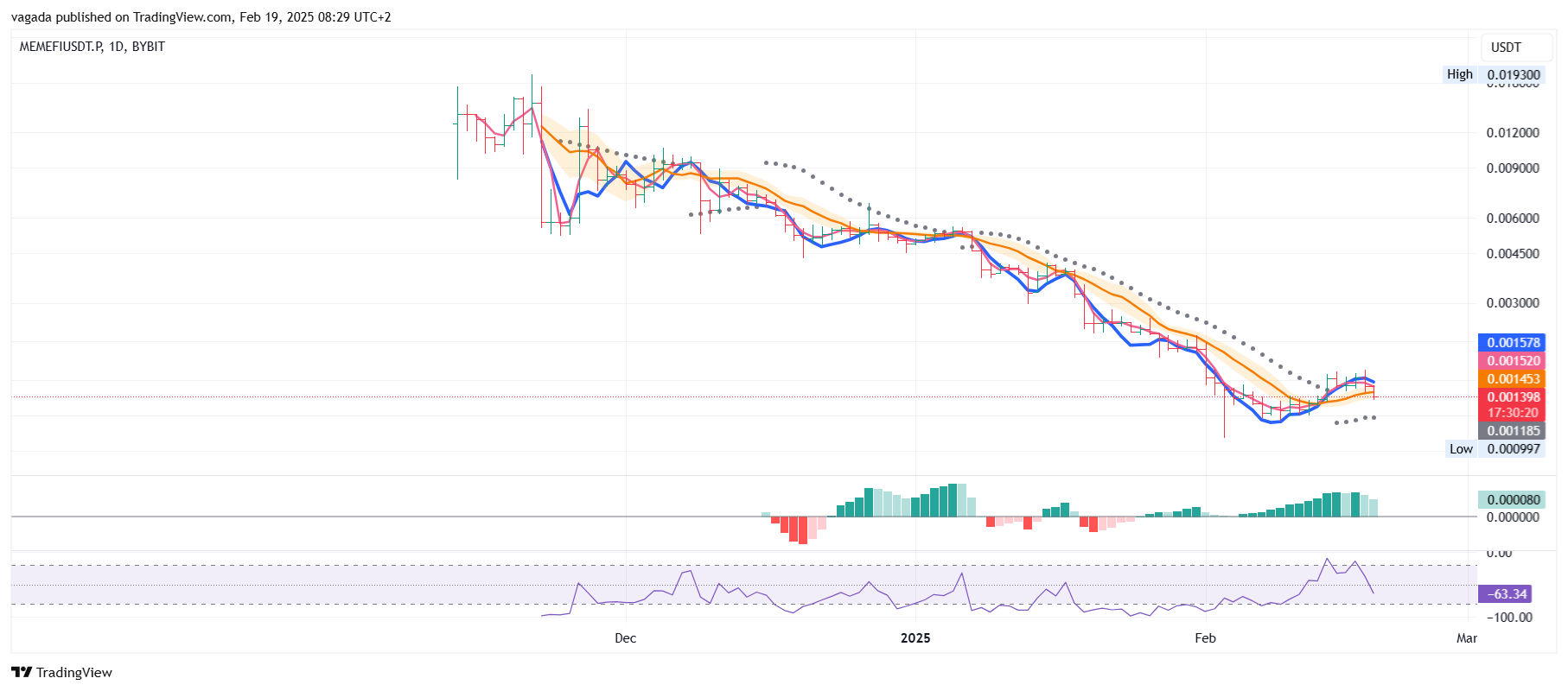 BYBIT:MEMEFIUSDT.P Chart Image by vagada