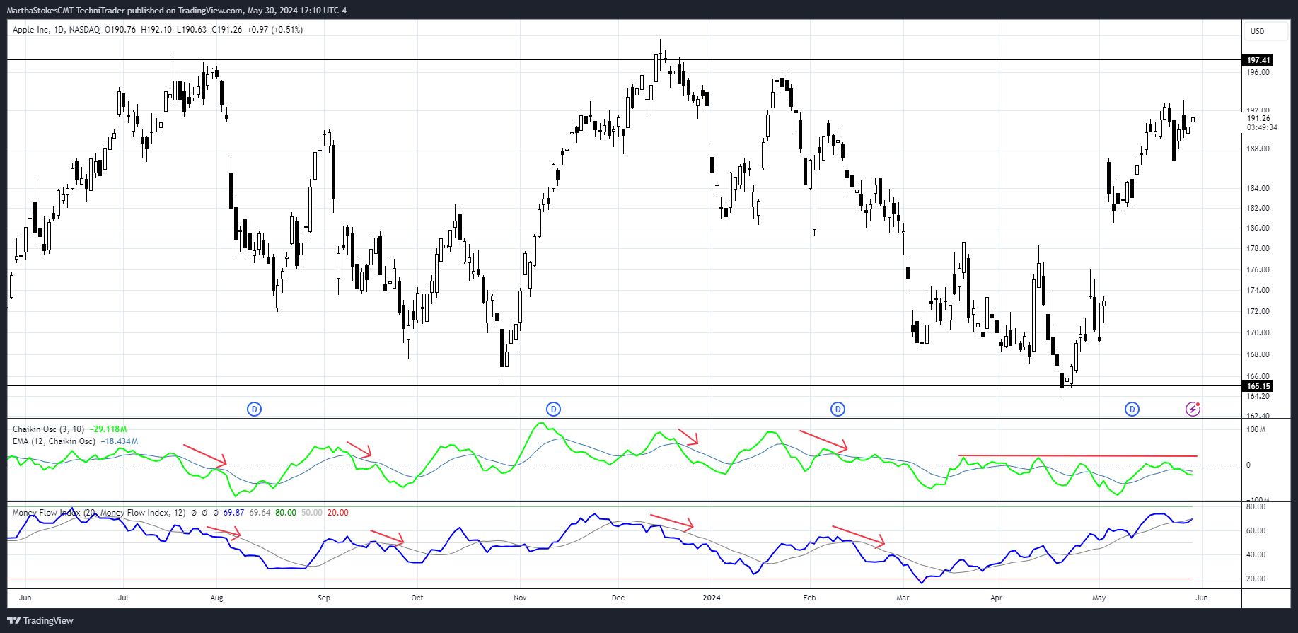 BATS:AAPL Chart Image by MarthaStokesCMT-TechniTrader