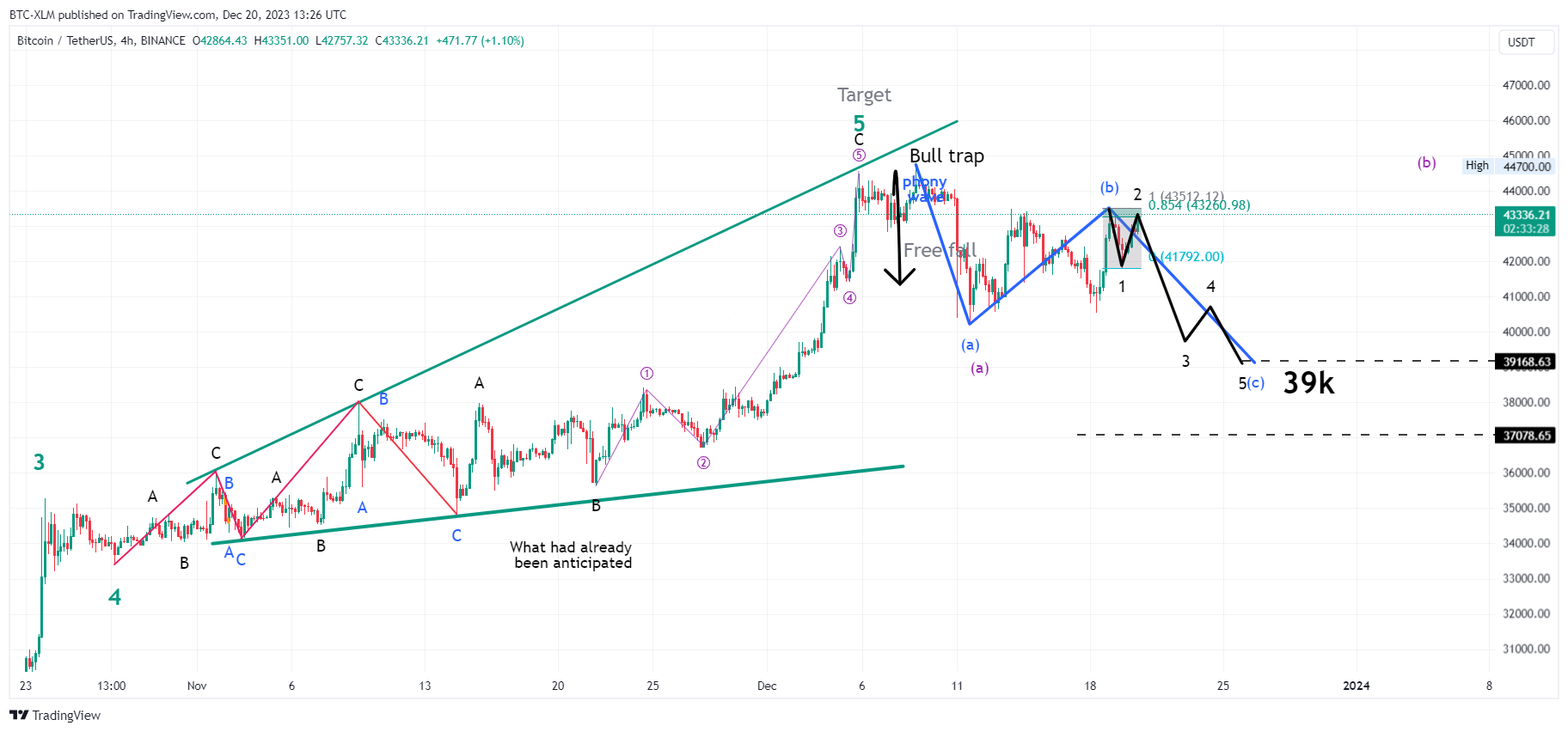 BINANCE:BTCUSDT Chart Image by BTC-XLM