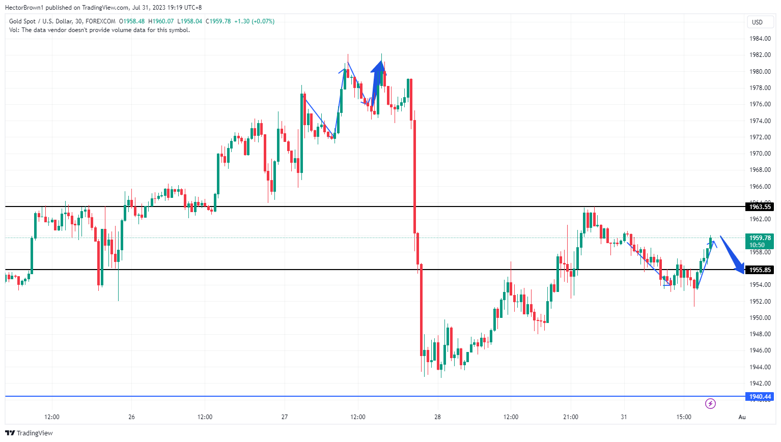 FOREXCOM:XAUUSD Chart Image by HectorBrown1