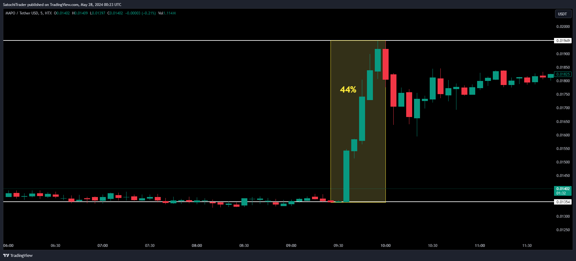 HTX:MAPOUSDT Chart Image by SatochiTrader
