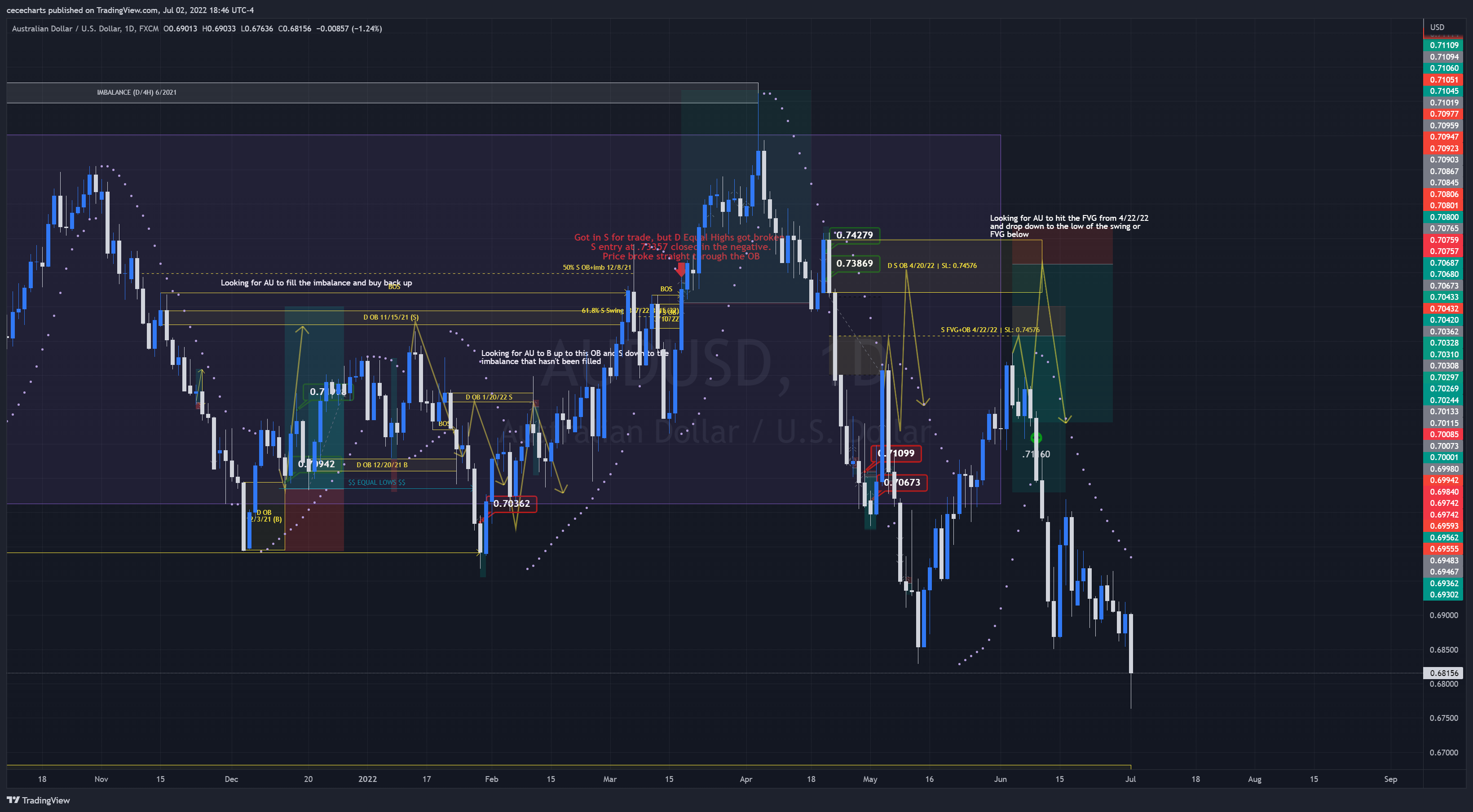 FX:AUDUSD Chart Image by cecedidit