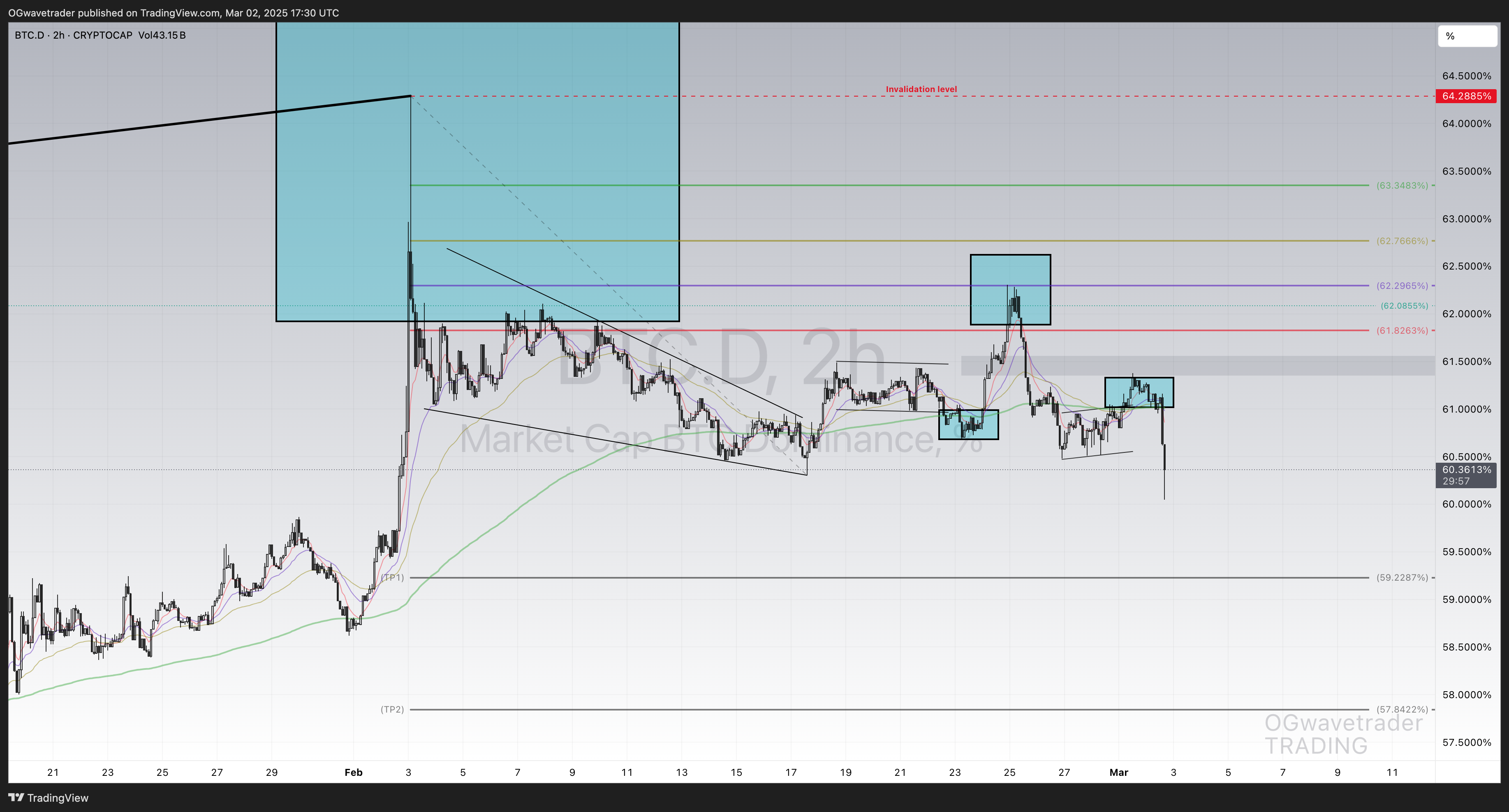 CRYPTOCAP:BTC.D Chart Image by OGwavetrader
