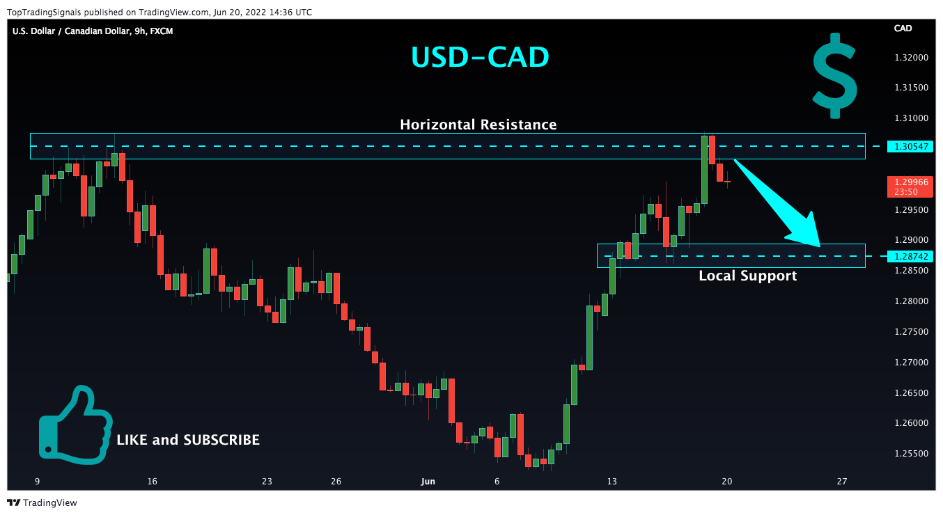 FX:USDCAD Chart Image by TopTradingSignals
